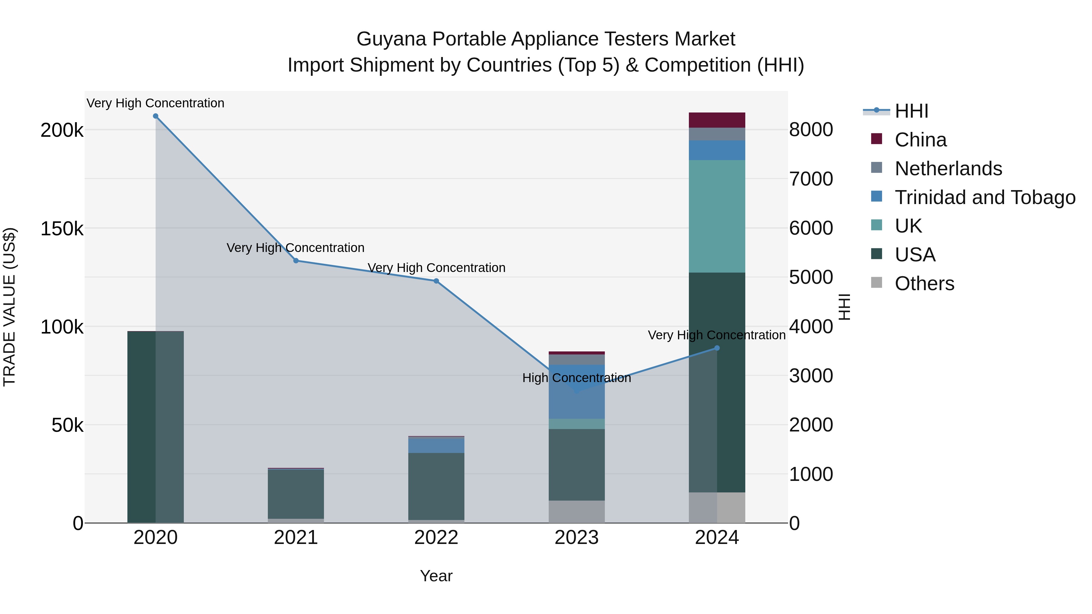 Guyana Portable Appliance Testers Market Top 5 Importing Countries and Market Competition (HHI) Analysis