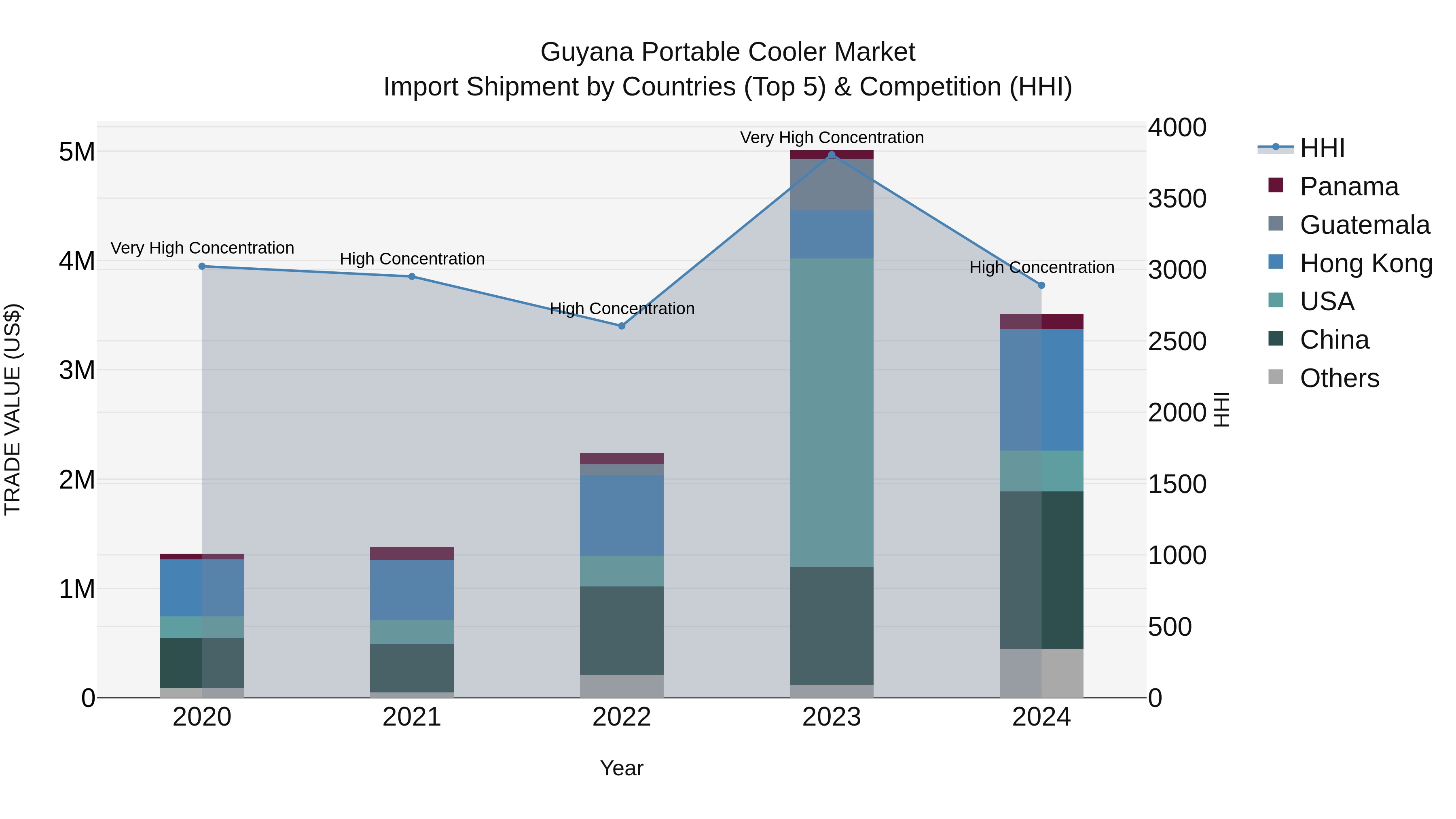 Guyana Portable Cooler Market Top 5 Importing Countries and Market Competition (HHI) Analysis