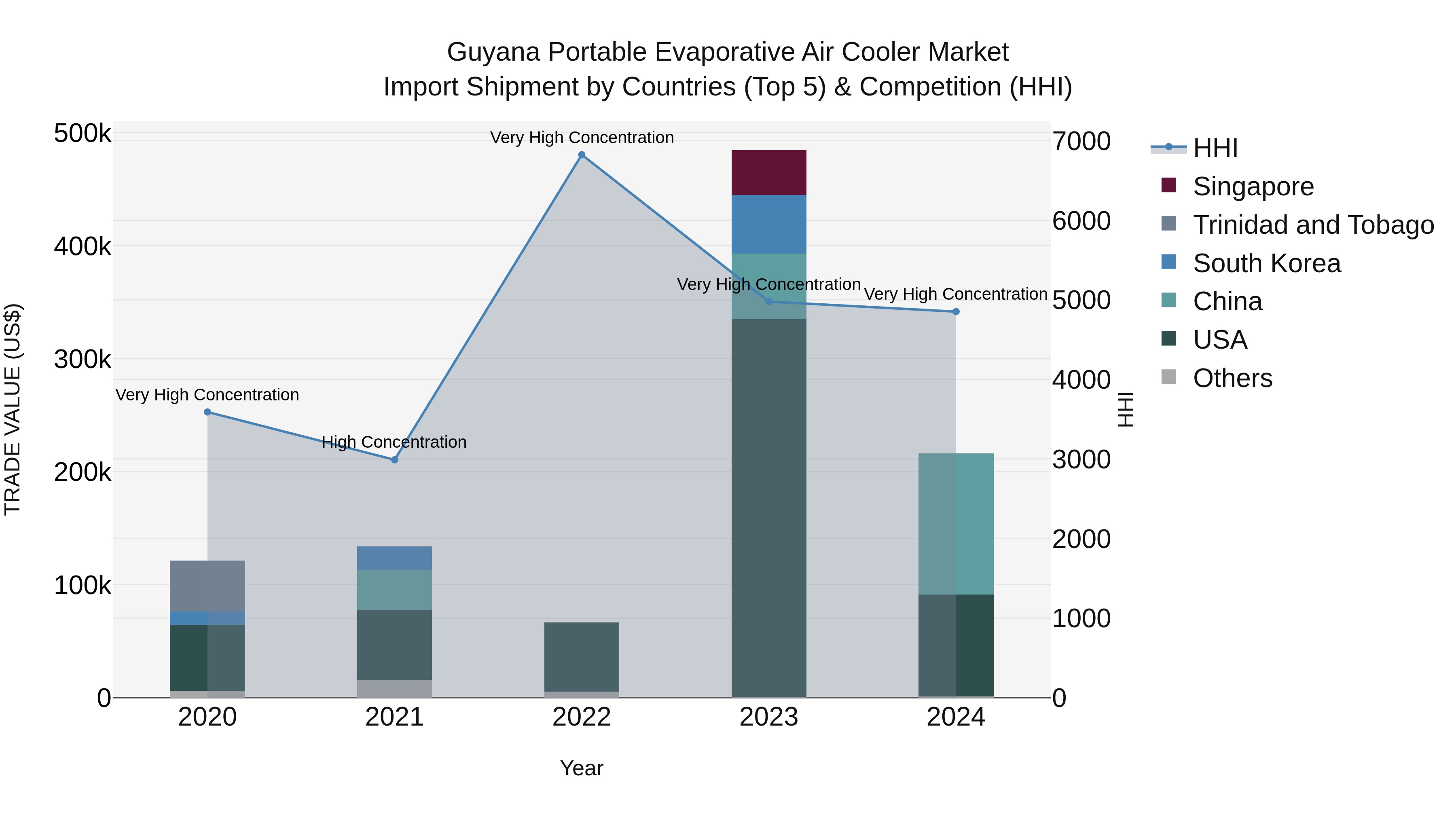 Guyana Portable Evaporative Air Cooler Market Top 5 Importing Countries and Market Competition (HHI) Analysis