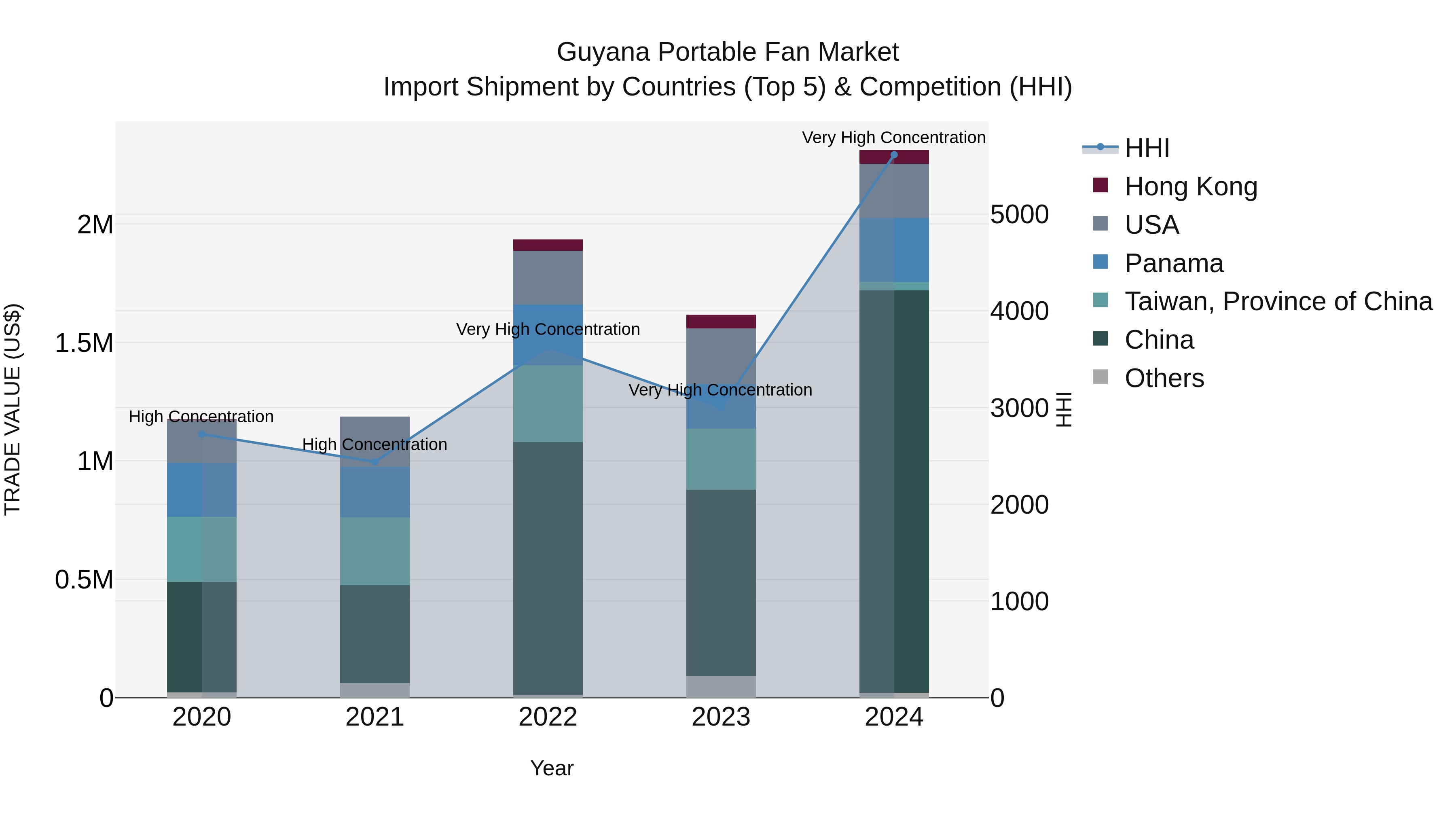 Guyana Portable Fan Market Top 5 Importing Countries and Market Competition (HHI) Analysis