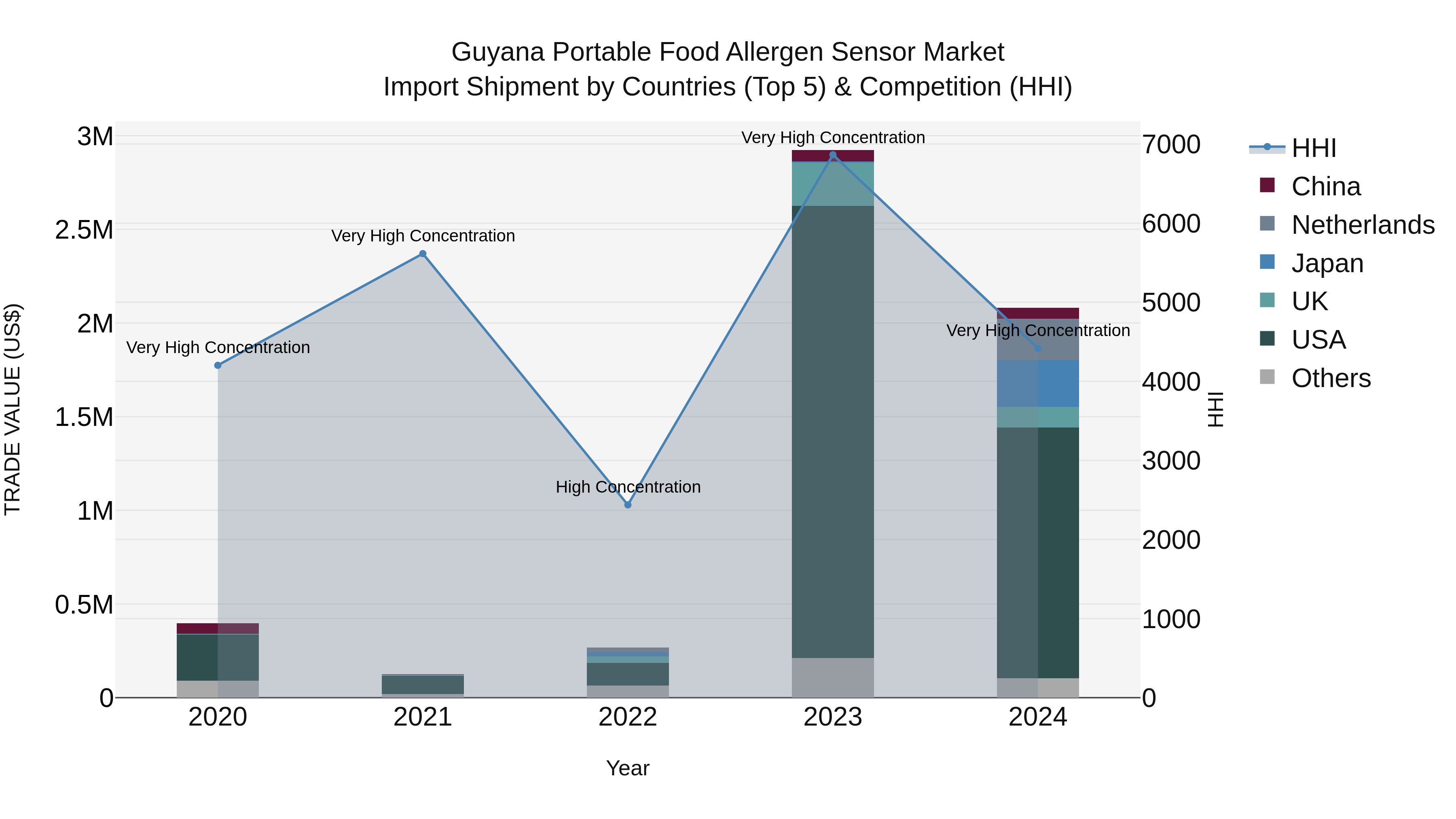 Guyana Portable Food Allergen Sensor Market Top 5 Importing Countries and Market Competition (HHI) Analysis