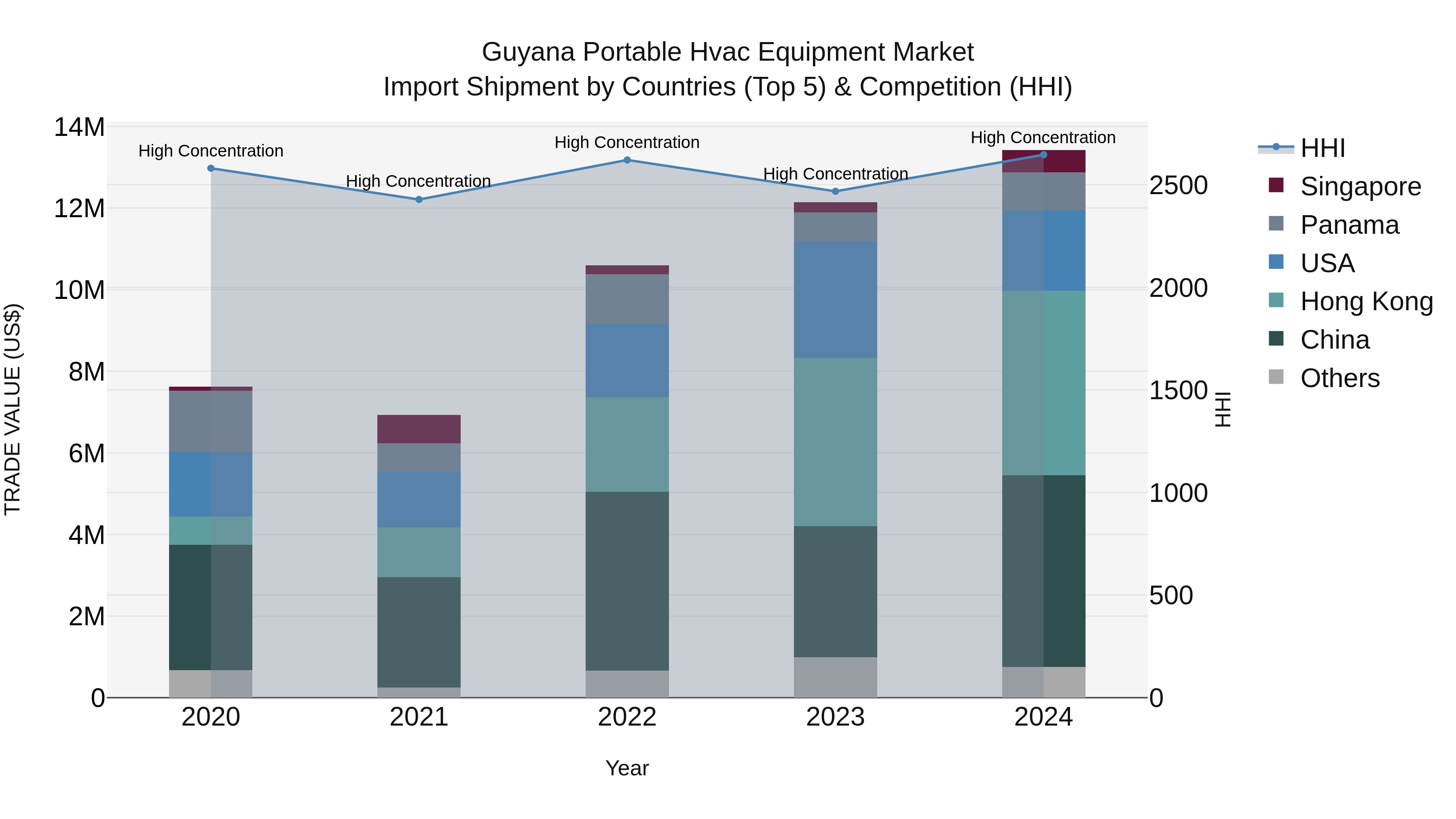 Guyana Portable Hvac Equipment Market Top 5 Importing Countries and Market Competition (HHI) Analysis