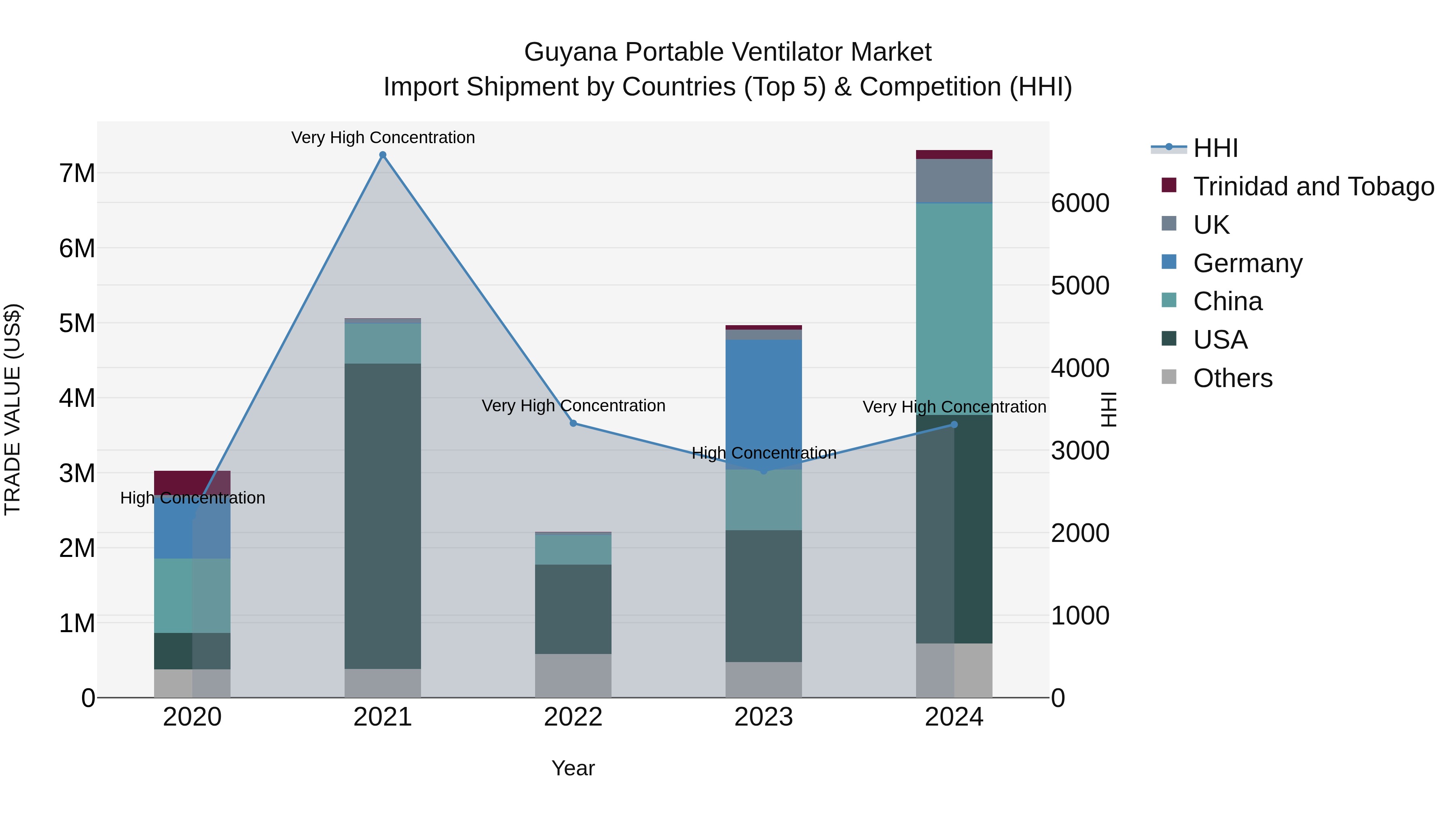 Guyana Portable Ventilator Market Top 5 Importing Countries and Market Competition (HHI) Analysis