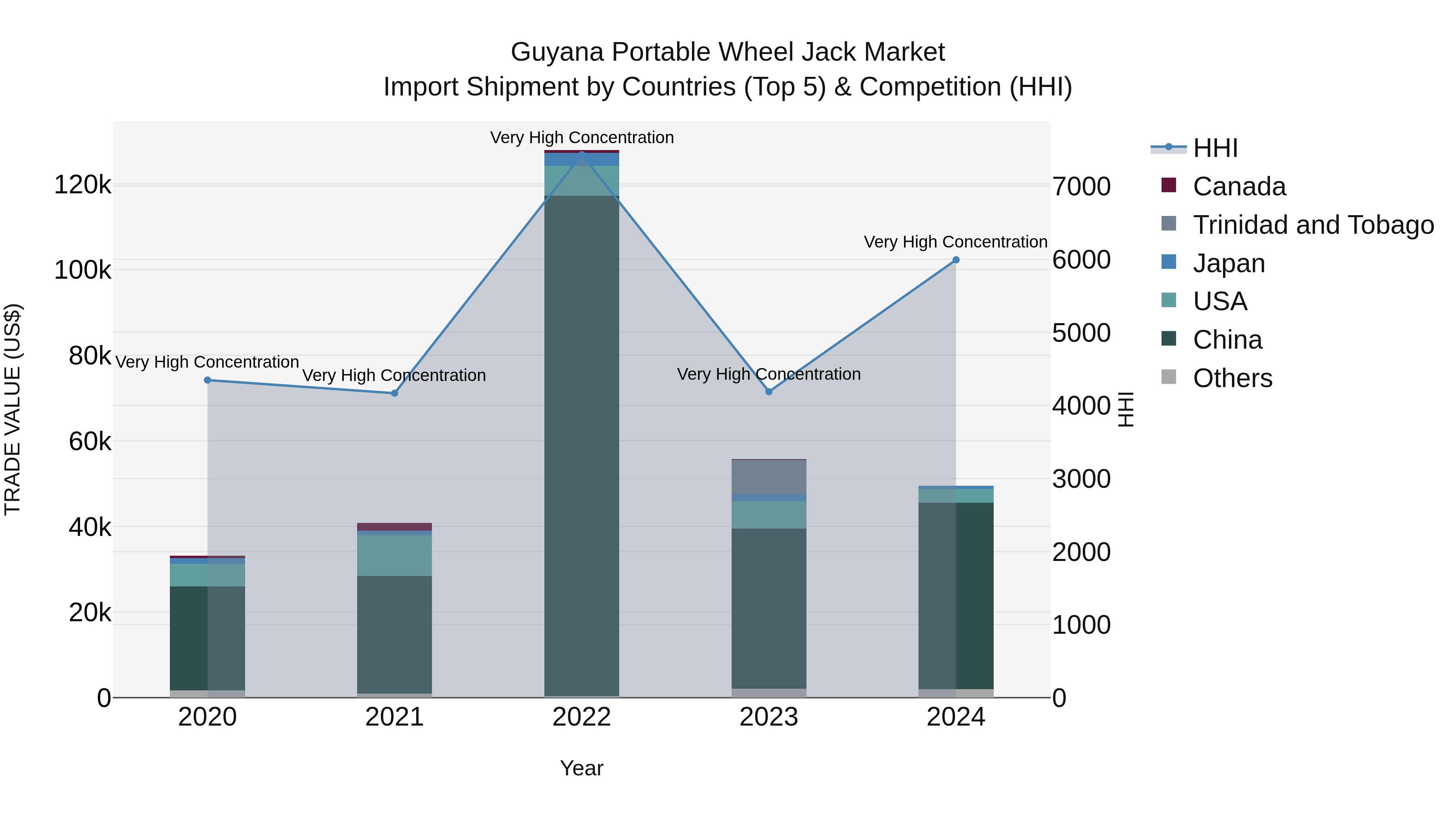 Guyana Portable Wheel Jack Market Top 5 Importing Countries and Market Competition (HHI) Analysis