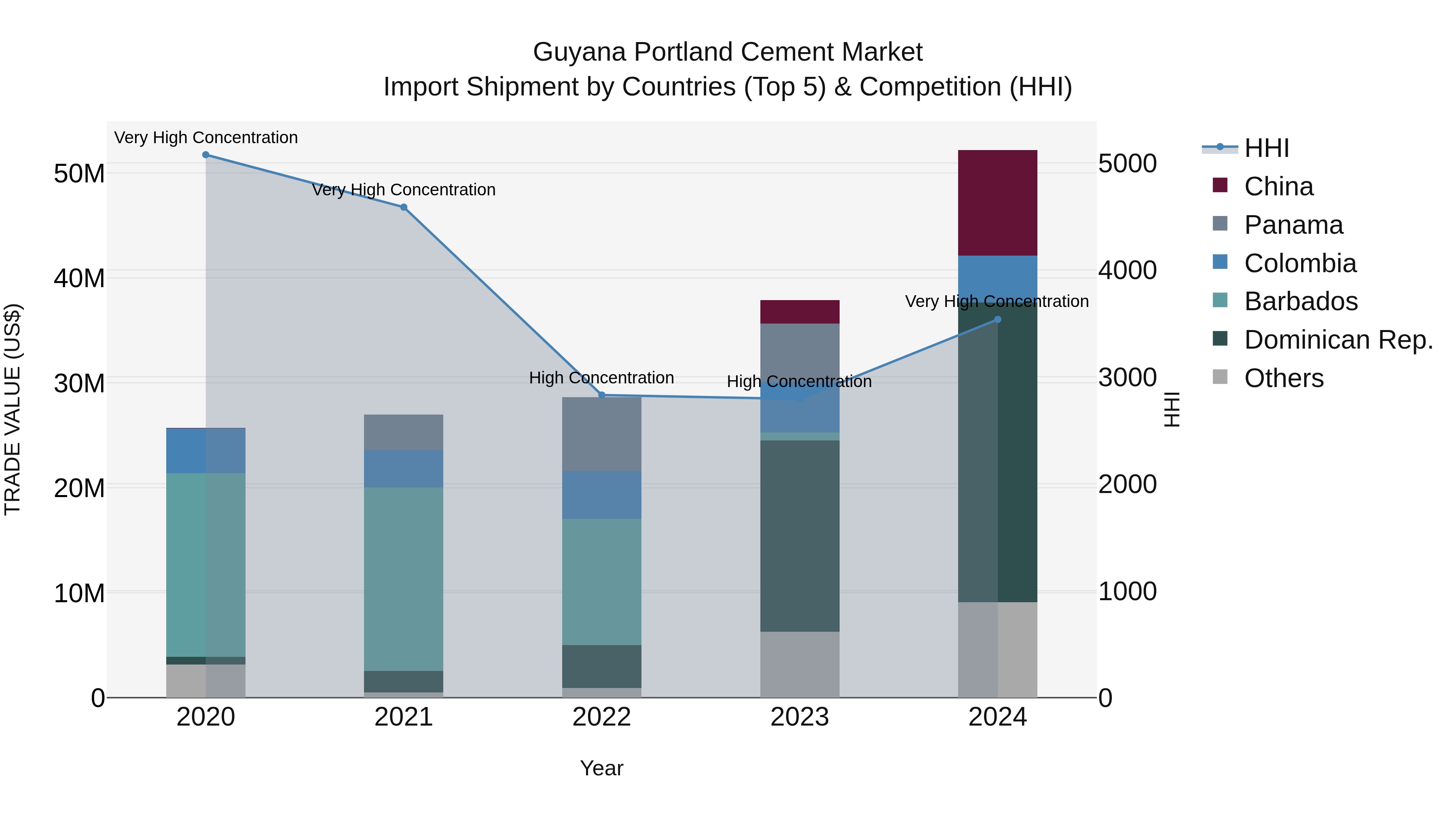 Guyana Portland Cement Market Top 5 Importing Countries and Market Competition (HHI) Analysis