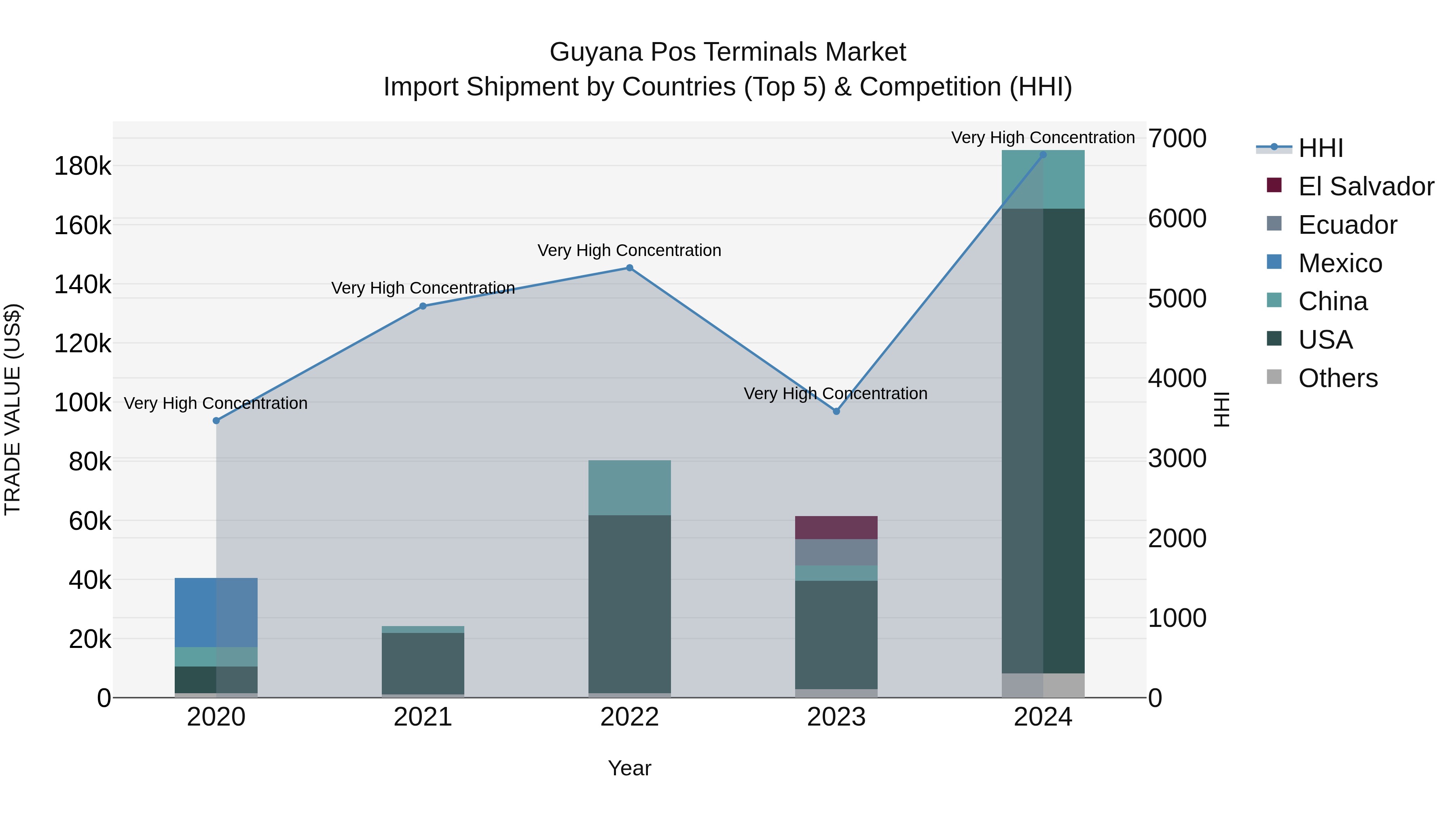 Guyana Pos Terminals Market Top 5 Importing Countries and Market Competition (HHI) Analysis