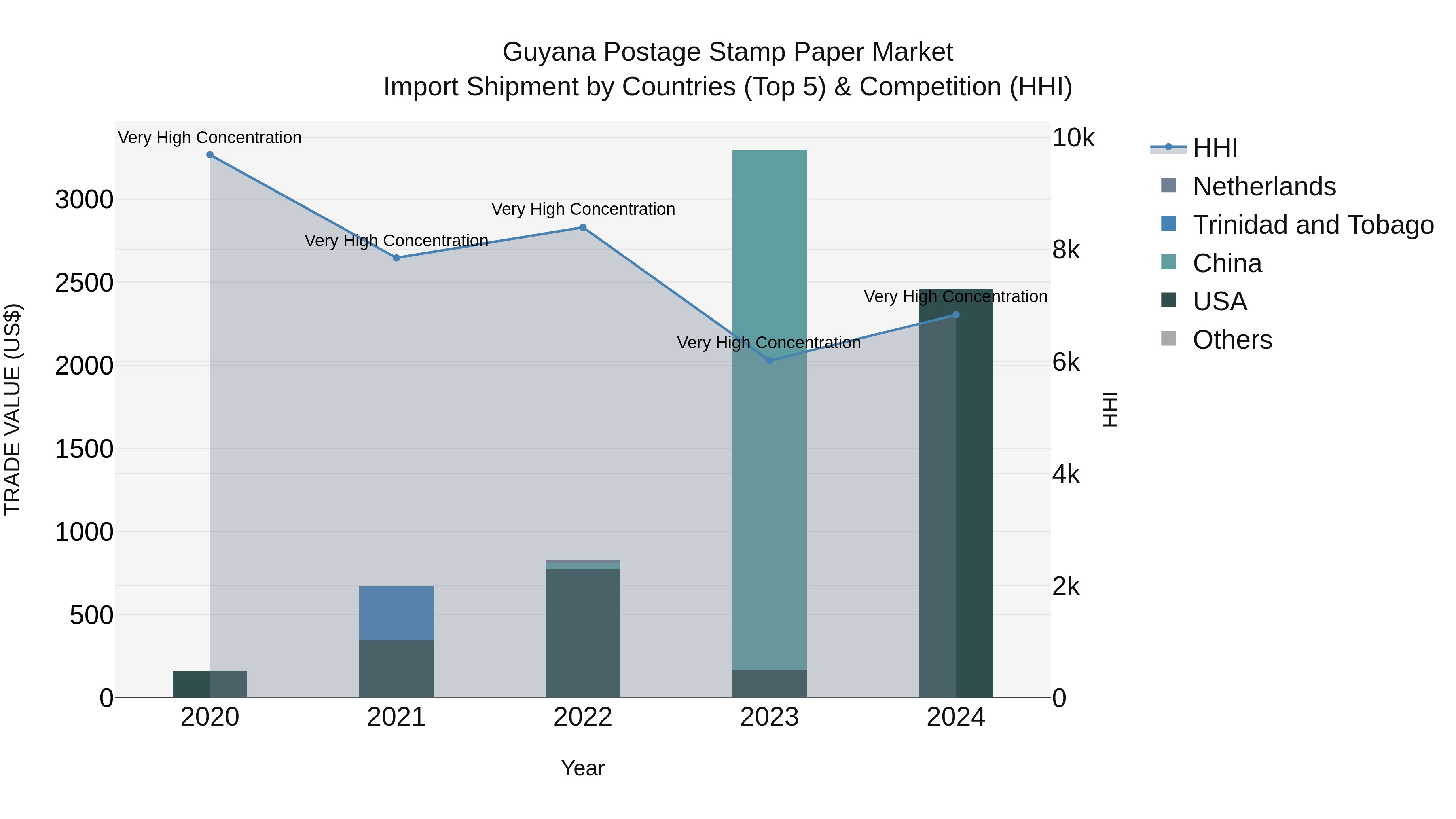 Guyana Postage Stamp Paper Market Top 5 Importing Countries and Market Competition (HHI) Analysis