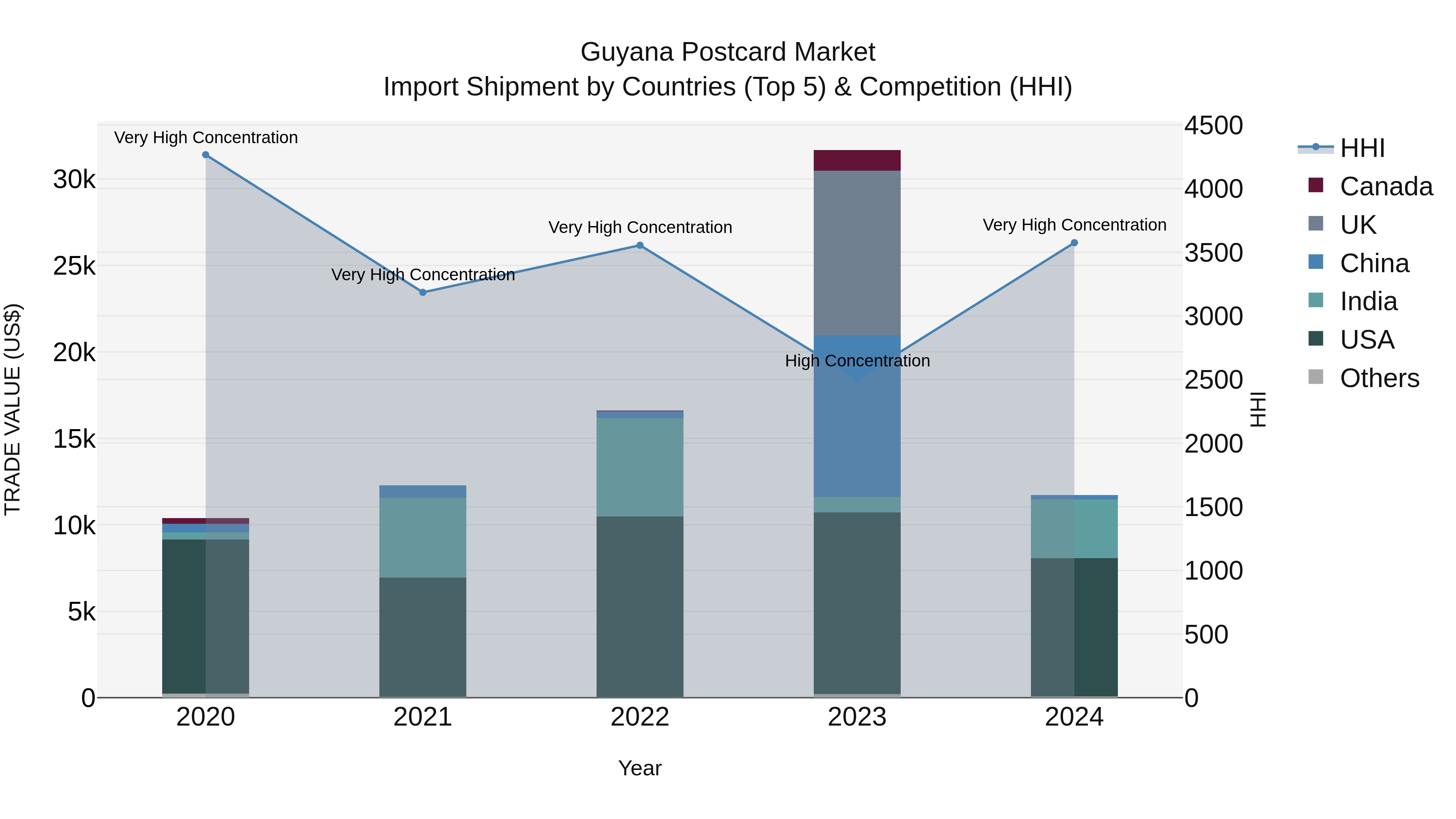 Guyana Postcard Market Top 5 Importing Countries and Market Competition (HHI) Analysis
