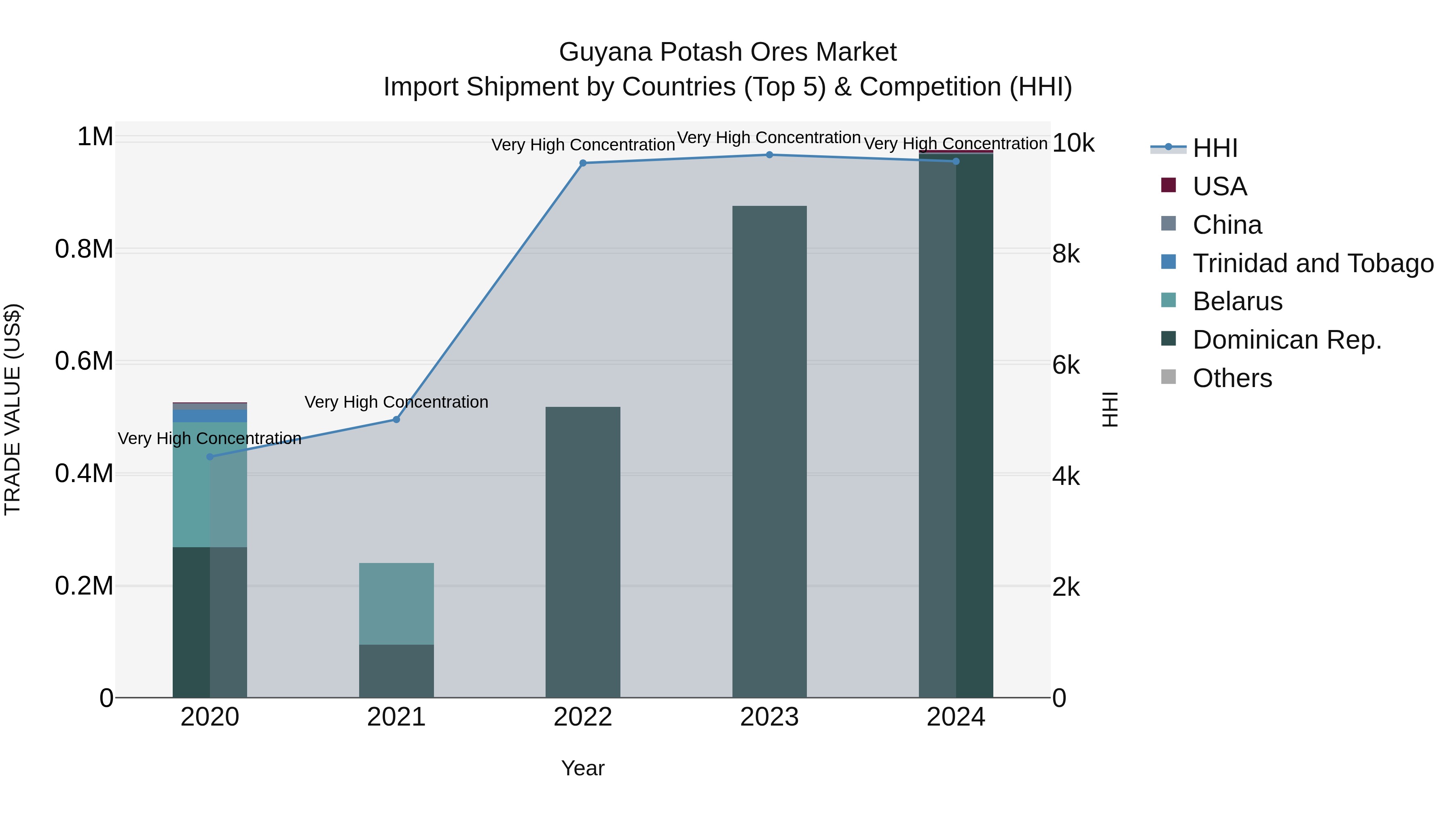 Guyana Potash Ores Market Top 5 Importing Countries and Market Competition (HHI) Analysis