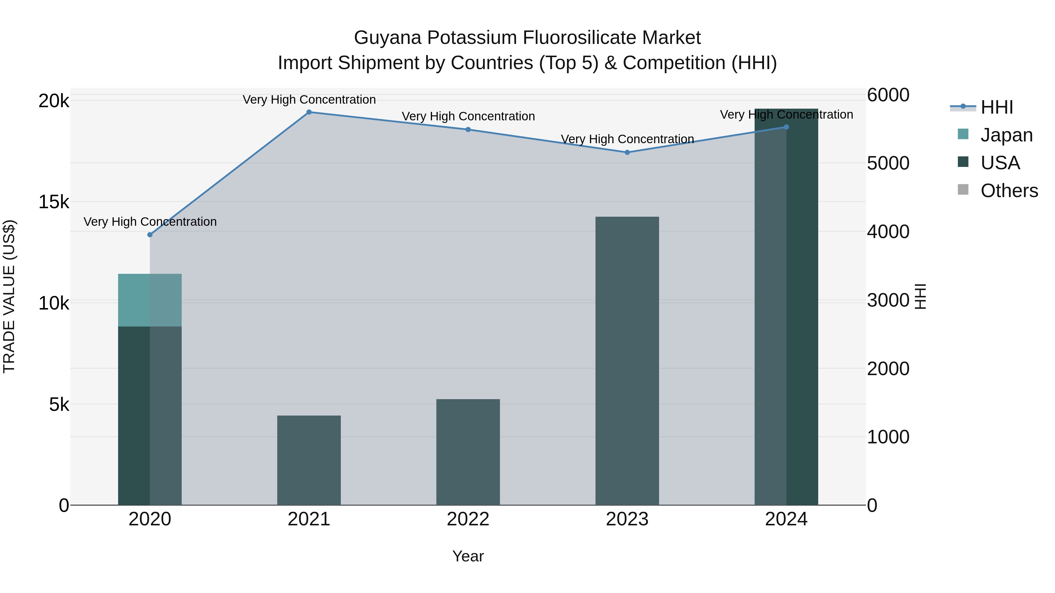 Guyana Potassium Fluorosilicate Market Top 5 Importing Countries and Market Competition (HHI) Analysis