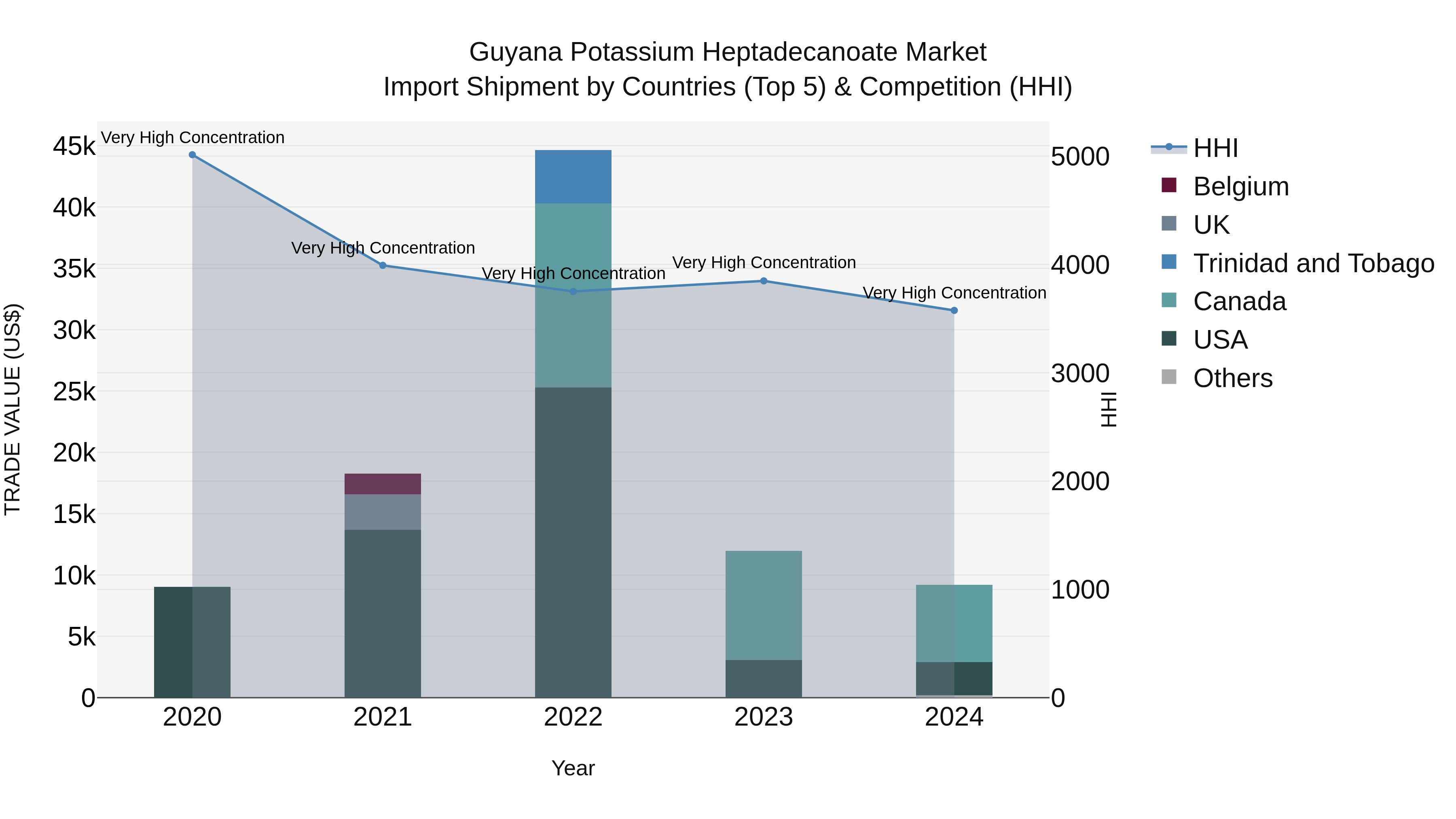 Guyana Potassium Heptadecanoate Market Top 5 Importing Countries and Market Competition (HHI) Analysis