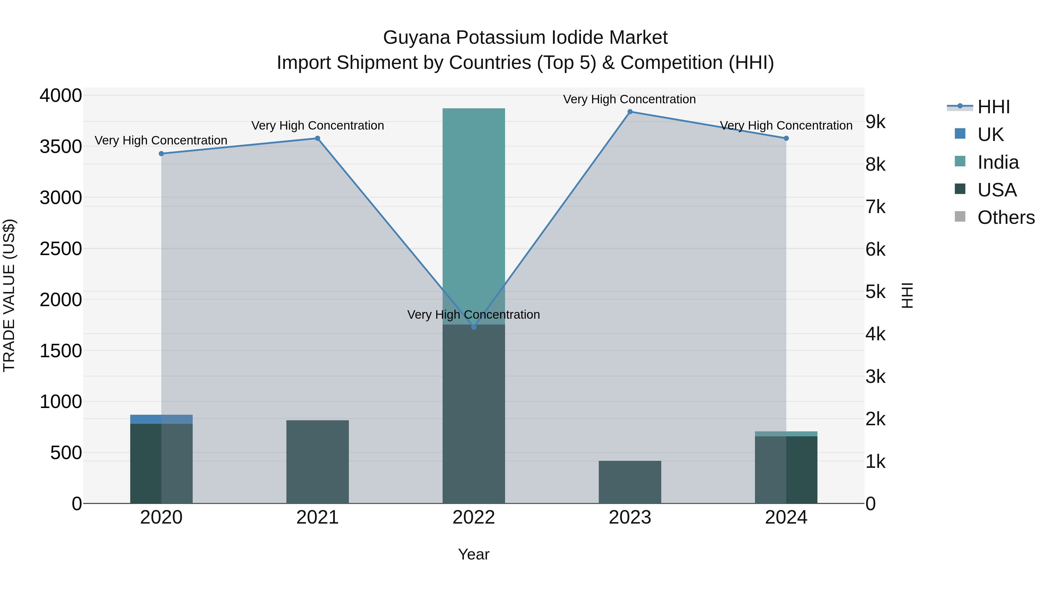 Guyana Potassium Iodide Market Top 5 Importing Countries and Market Competition (HHI) Analysis