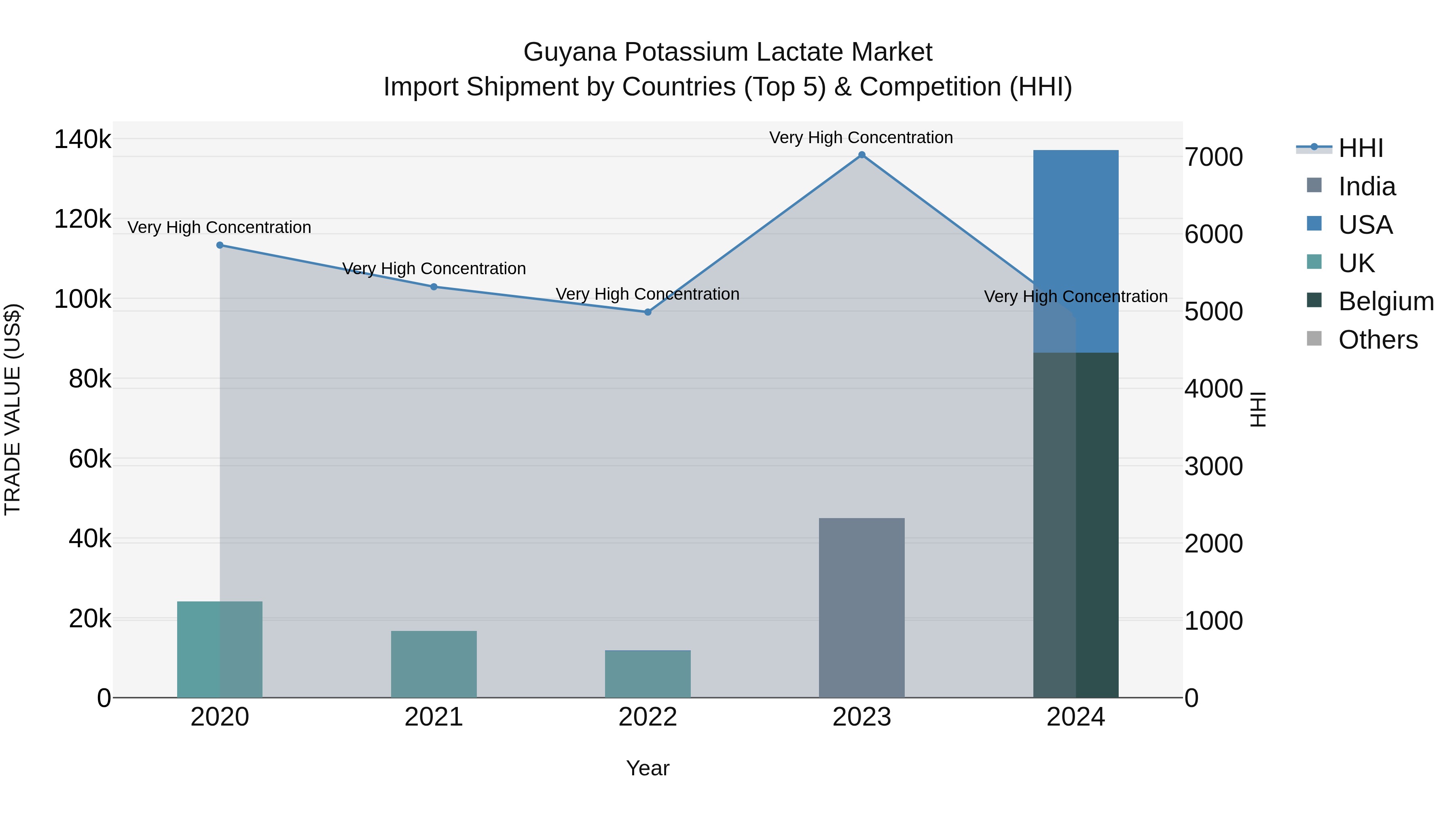 Guyana Potassium Lactate Market Top 5 Importing Countries and Market Competition (HHI) Analysis