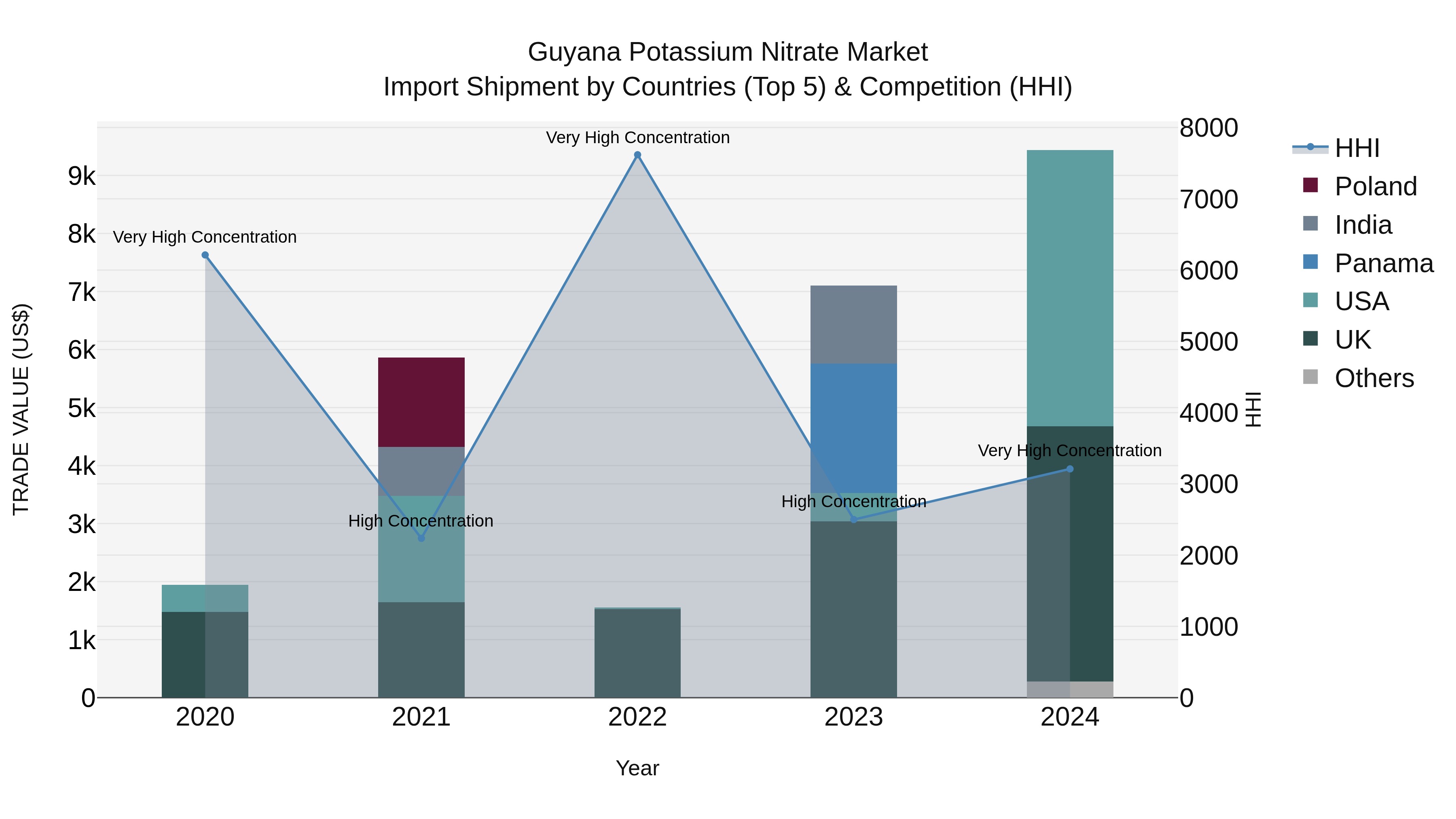 Guyana Potassium Nitrate Market Top 5 Importing Countries and Market Competition (HHI) Analysis