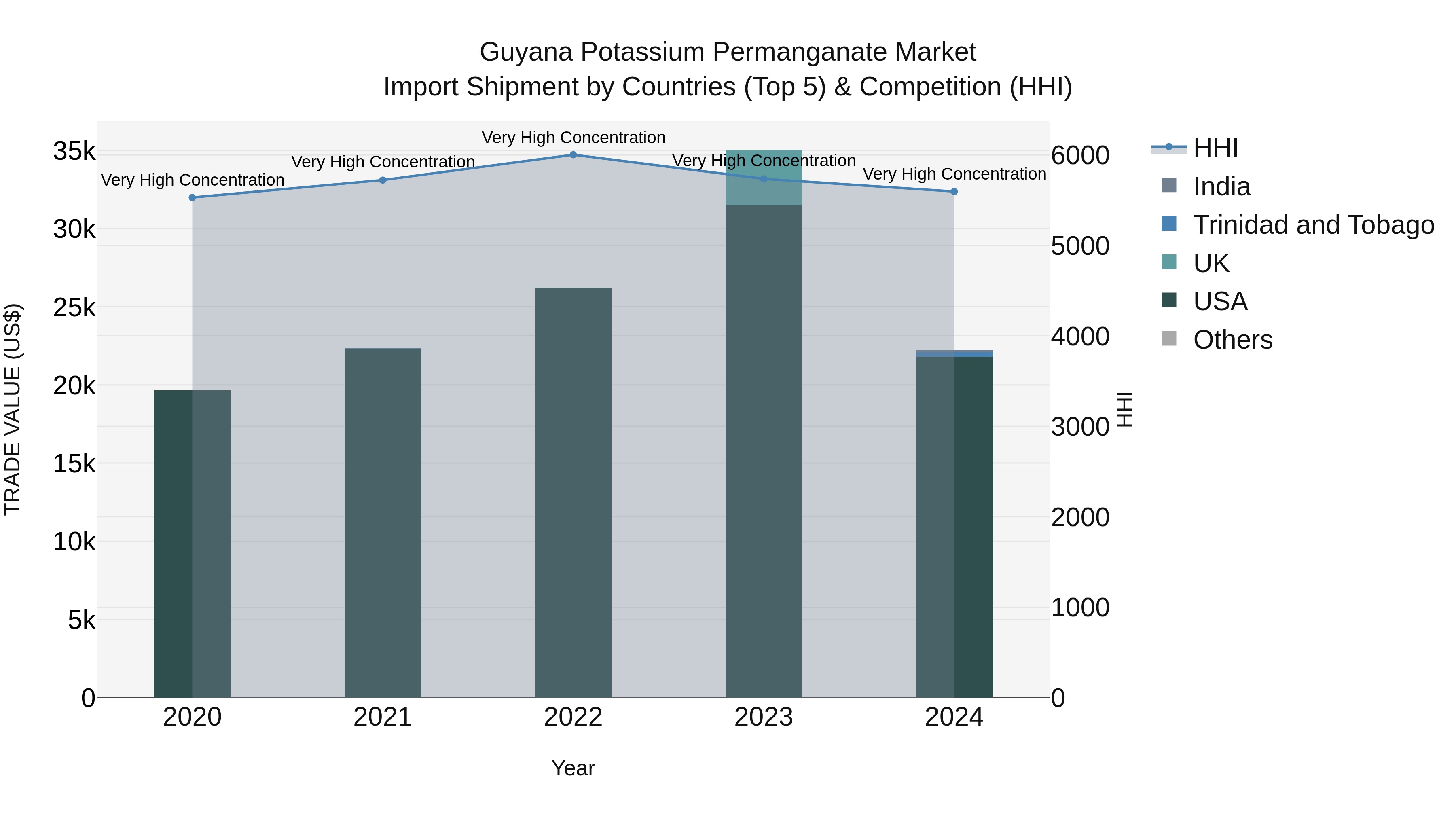 Guyana Potassium Permanganate Market Top 5 Importing Countries and Market Competition (HHI) Analysis