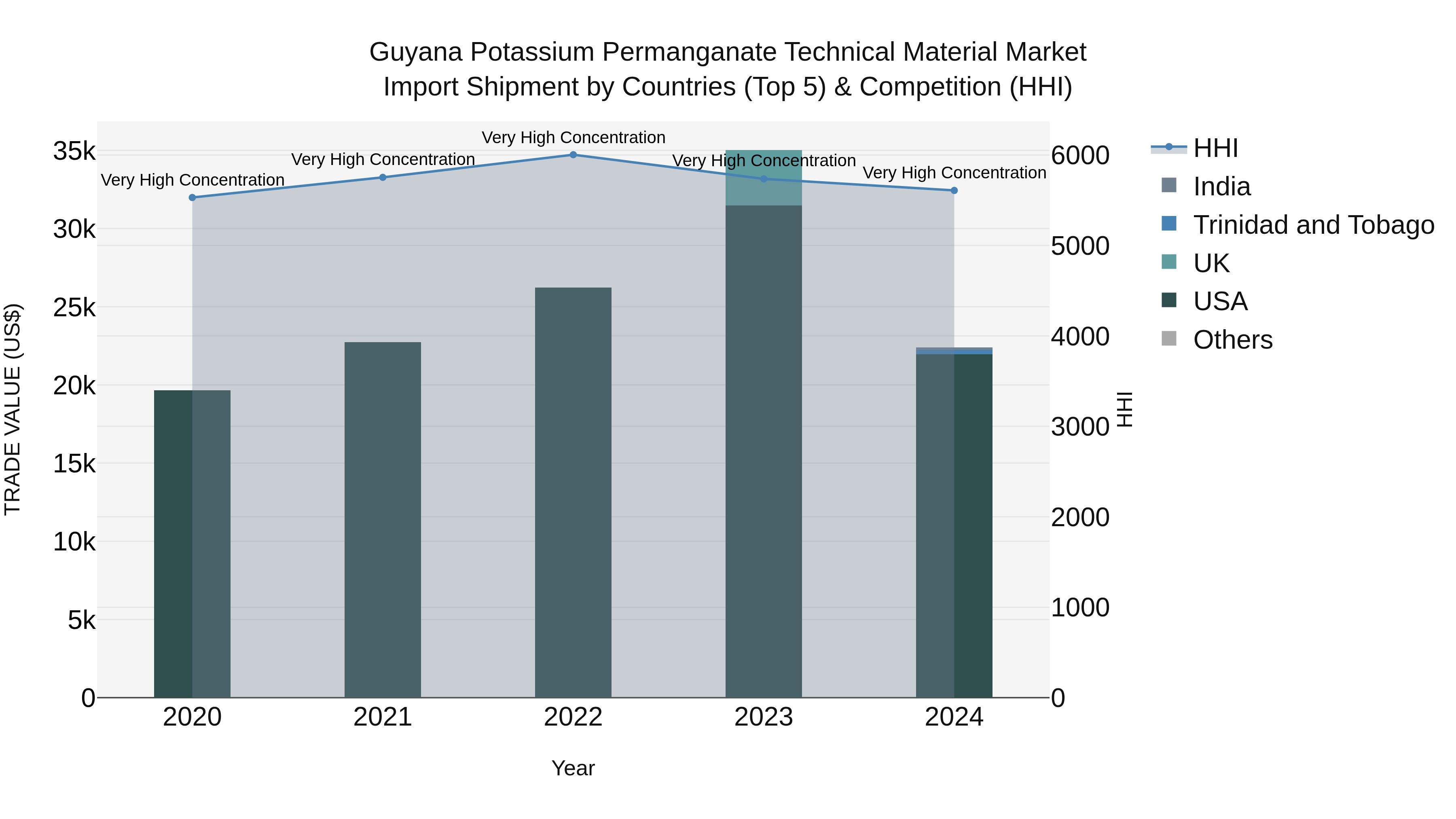 Guyana Potassium Permanganate Technical Material Market Top 5 Importing Countries and Market Competition (HHI) Analysis