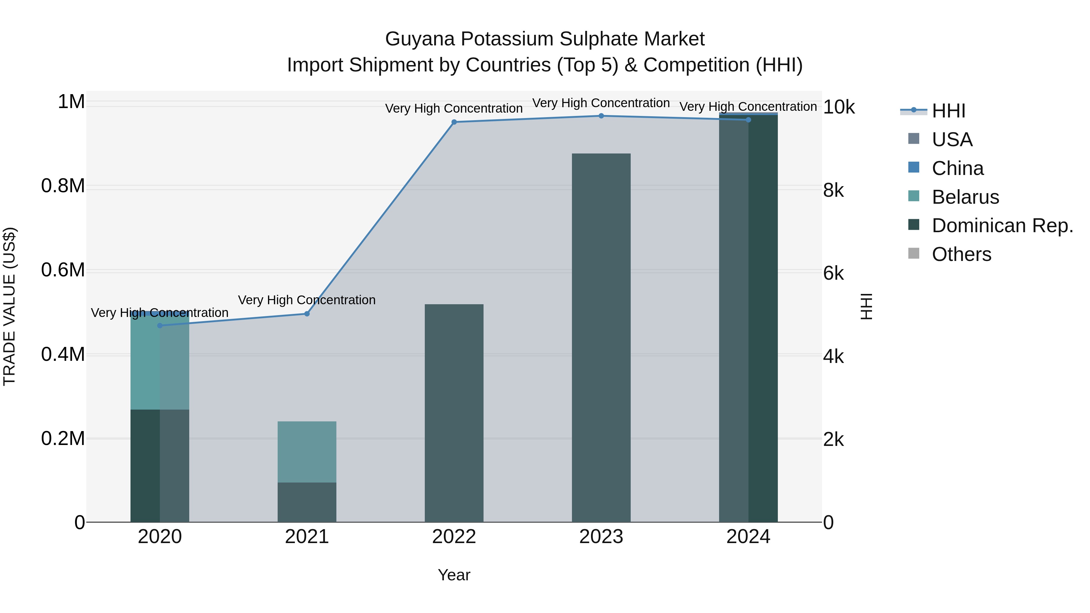 Guyana Potassium Sulphate Market Top 5 Importing Countries and Market Competition (HHI) Analysis