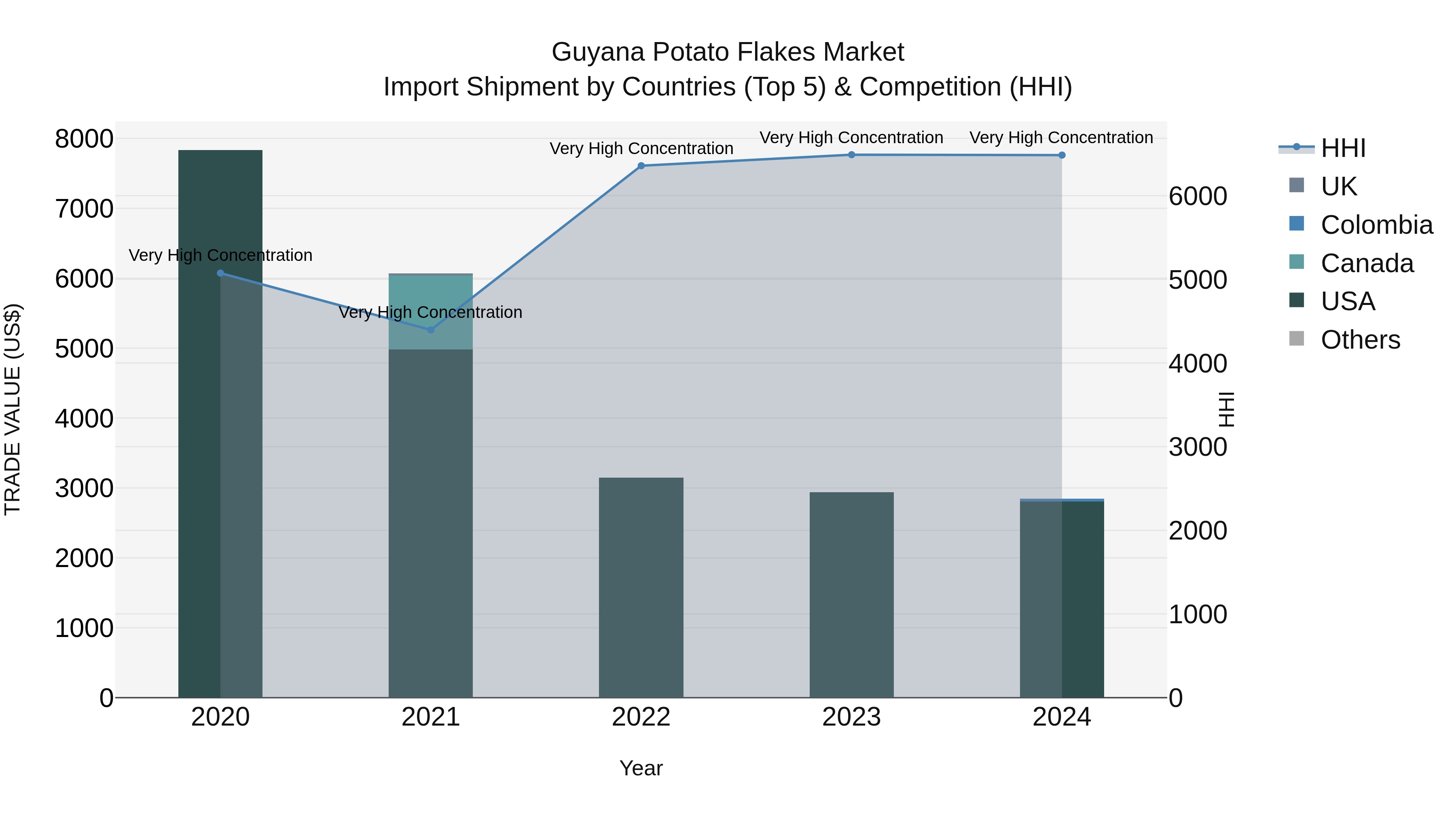 Guyana Potato Flakes Market Top 5 Importing Countries and Market Competition (HHI) Analysis