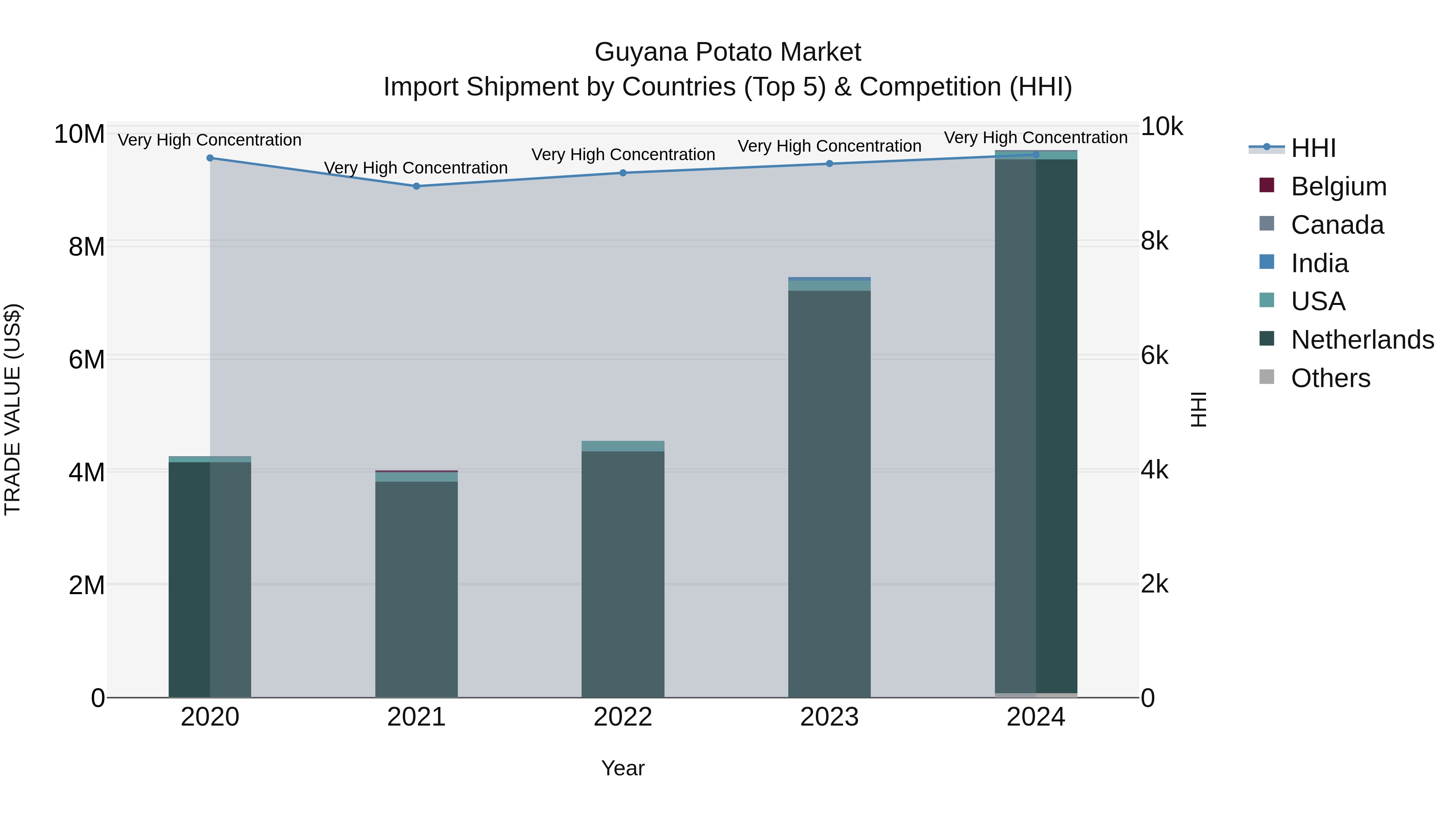 Guyana Potato Market Top 5 Importing Countries and Market Competition (HHI) Analysis