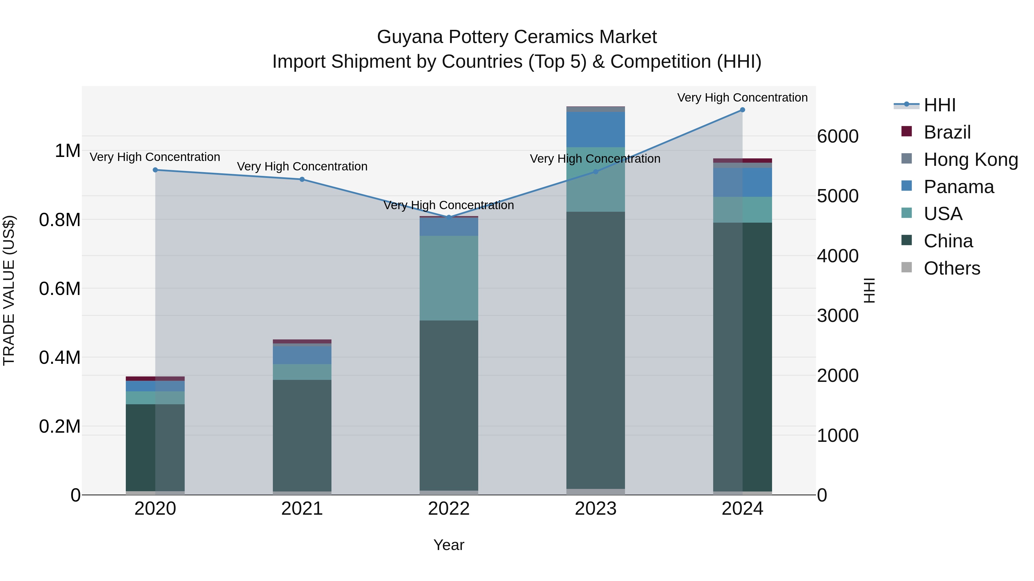 Guyana Pottery Ceramics Market Top 5 Importing Countries and Market Competition (HHI) Analysis