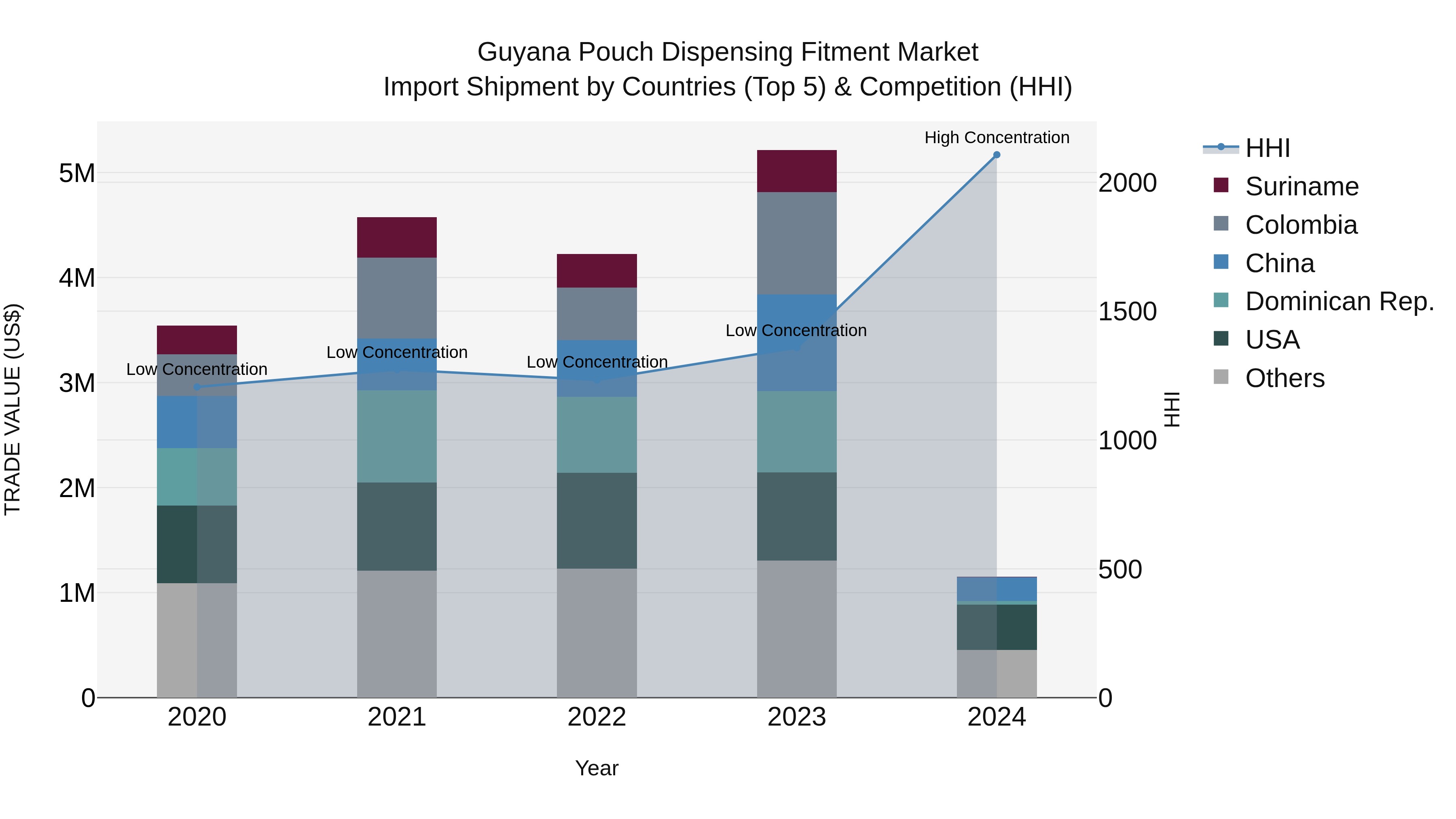 Guyana Pouch Dispensing Fitment Market Top 5 Importing Countries and Market Competition (HHI) Analysis