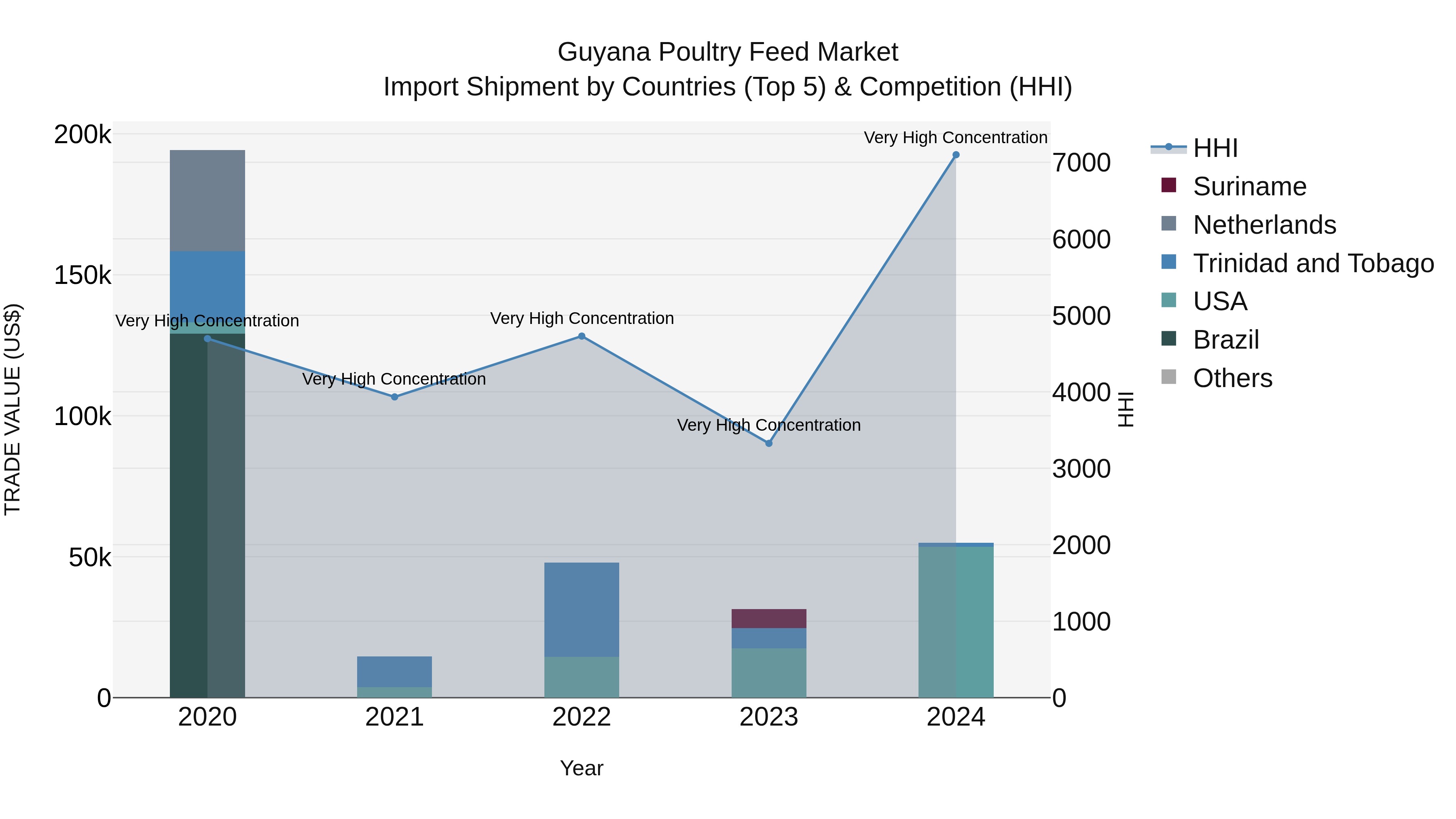 Guyana Poultry Feed Market Top 5 Importing Countries and Market Competition (HHI) Analysis