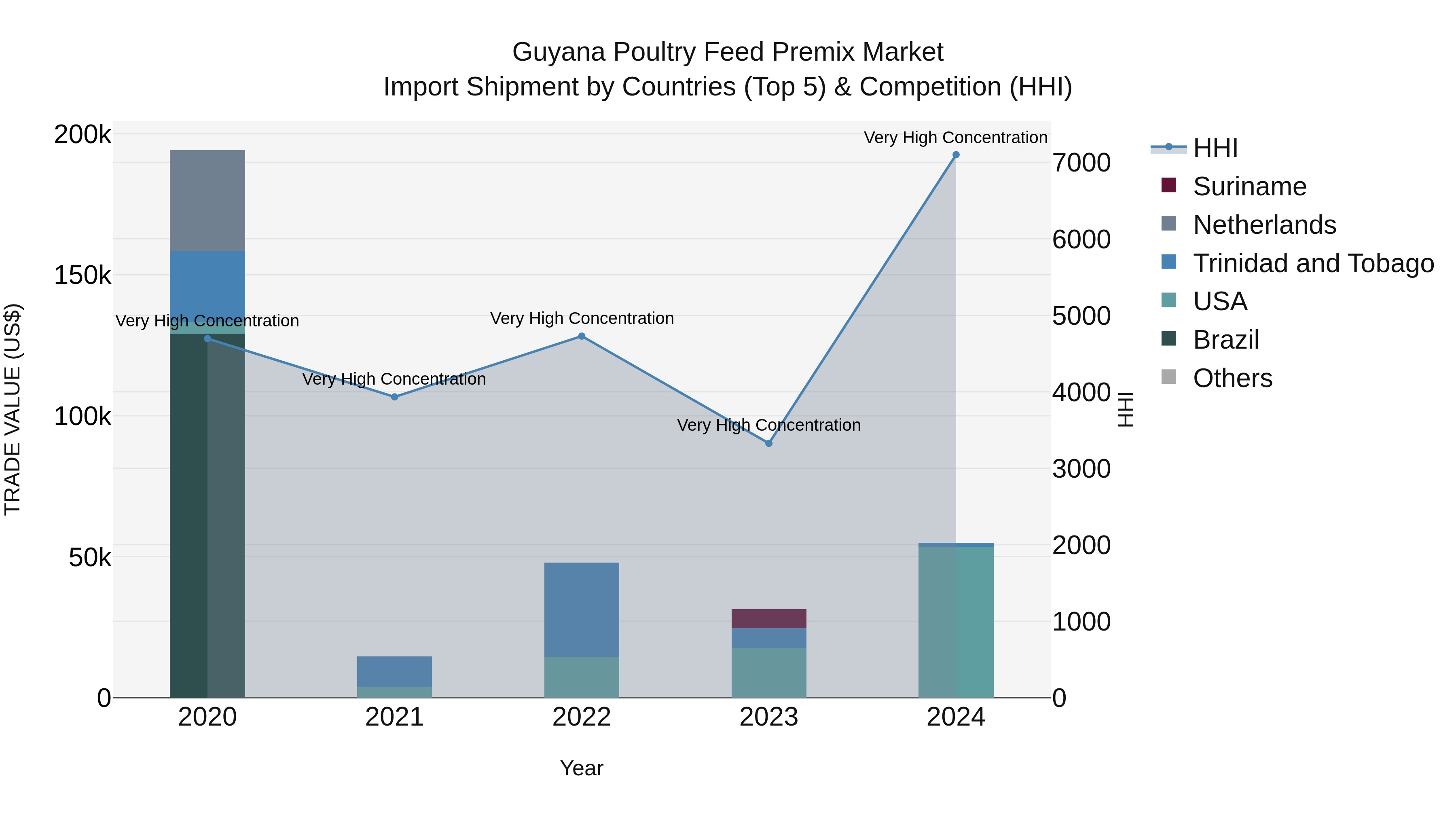 Guyana Poultry Feed Premix Market Top 5 Importing Countries and Market Competition (HHI) Analysis