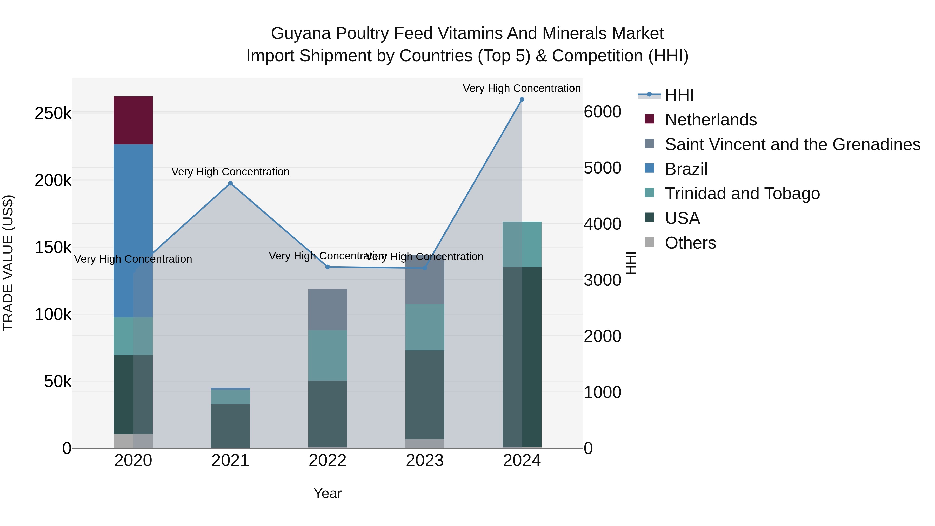 Guyana Poultry Feed Vitamins and Minerals Market Top 5 Importing Countries and Market Competition (HHI) Analysis