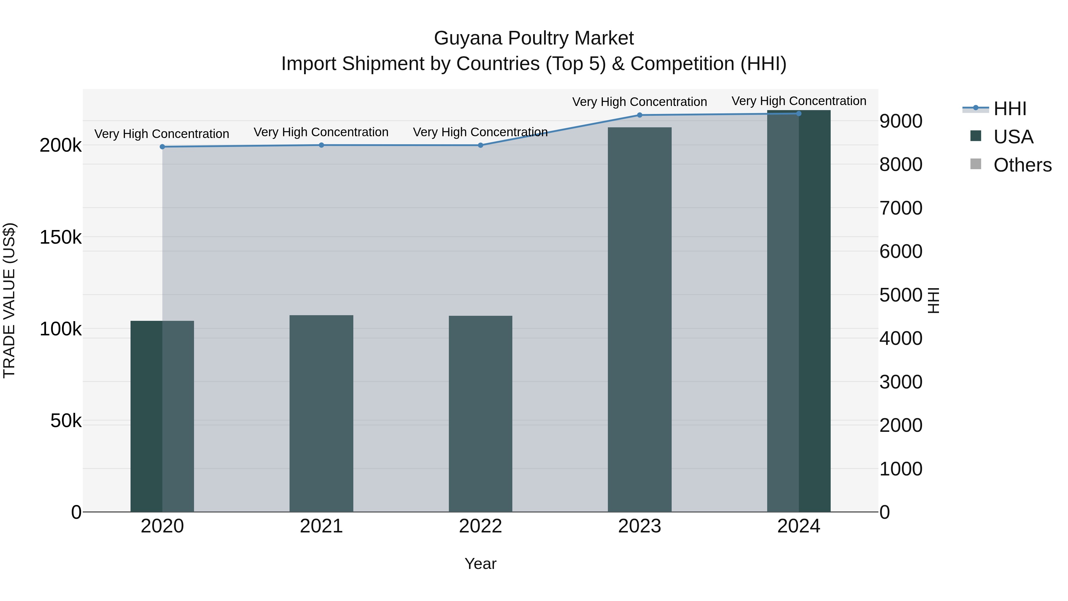 Guyana Poultry Market Top 5 Importing Countries and Market Competition (HHI) Analysis