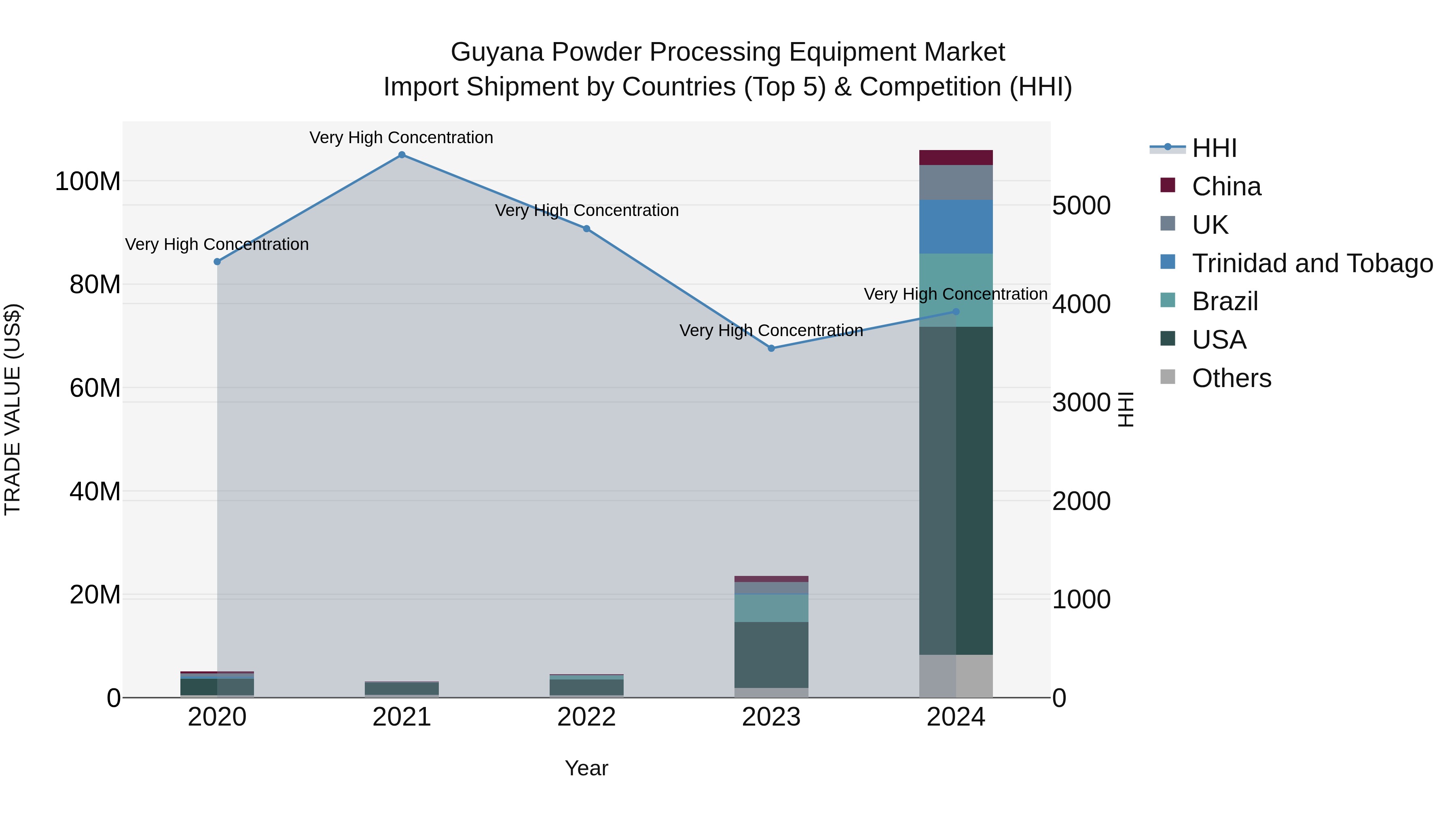 Guyana Powder Processing Equipment Market Top 5 Importing Countries and Market Competition (HHI) Analysis