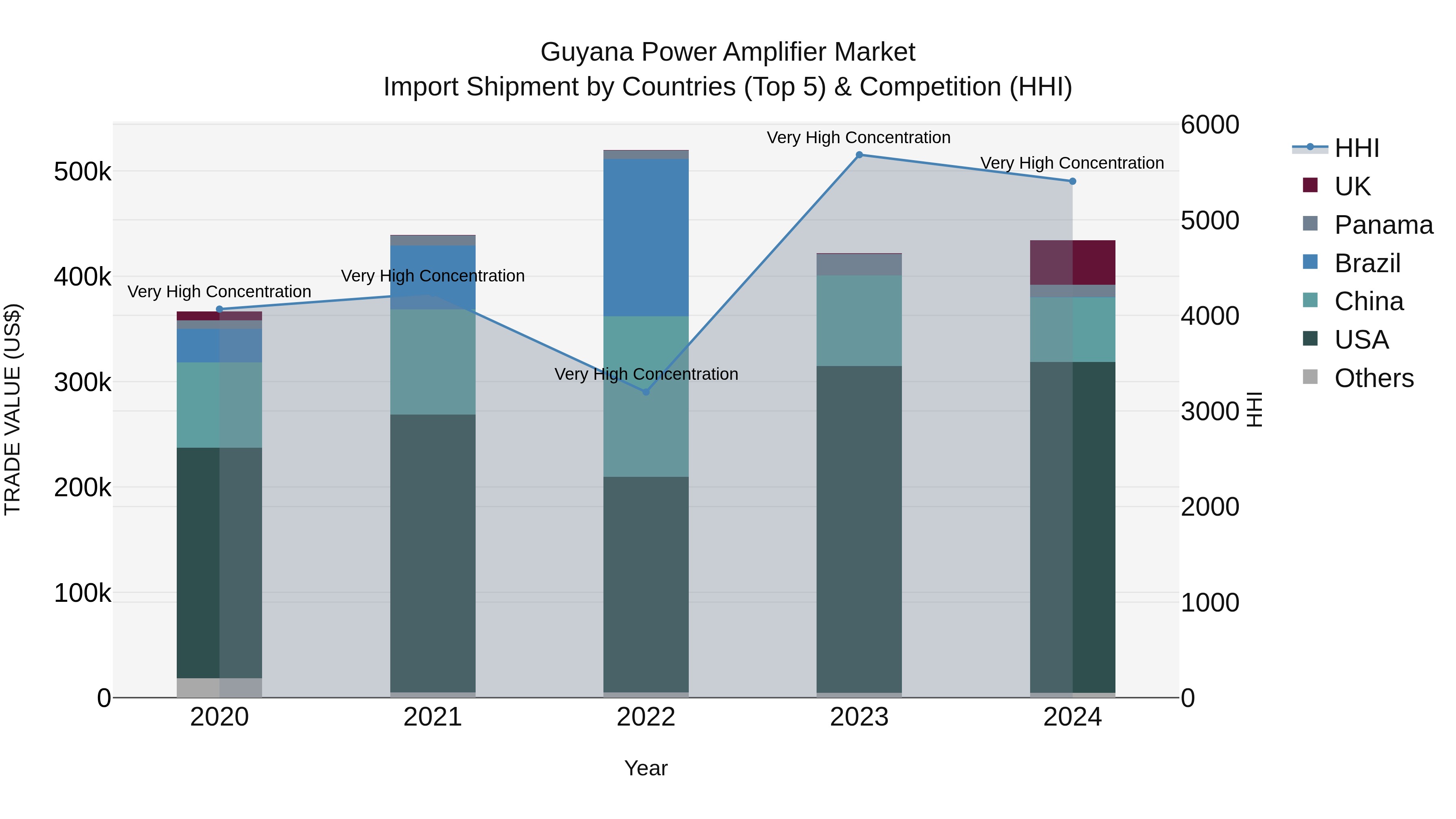Guyana Power Amplifier Market Top 5 Importing Countries and Market Competition (HHI) Analysis
