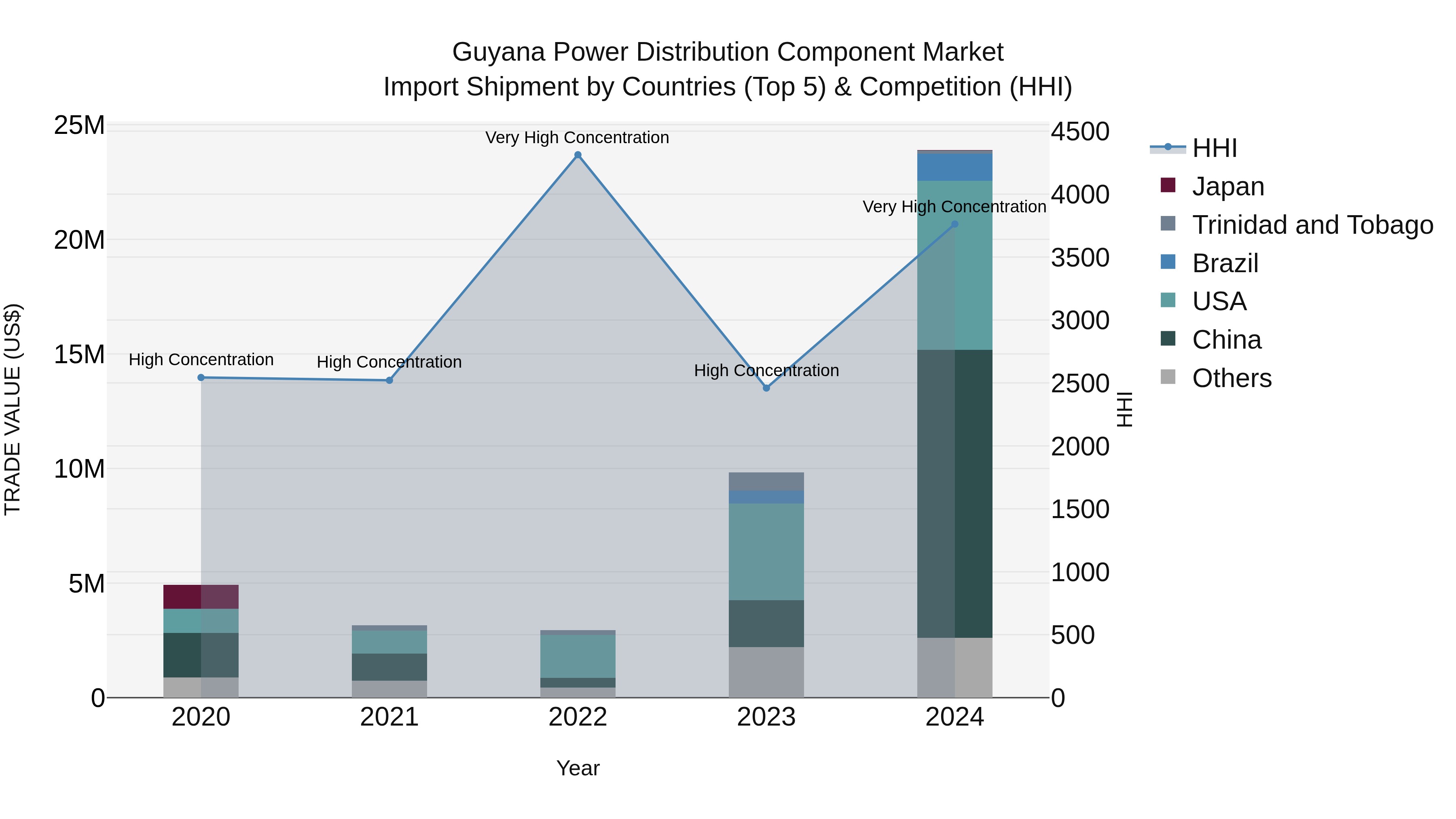 Guyana Power Distribution Component Market Top 5 Importing Countries and Market Competition (HHI) Analysis