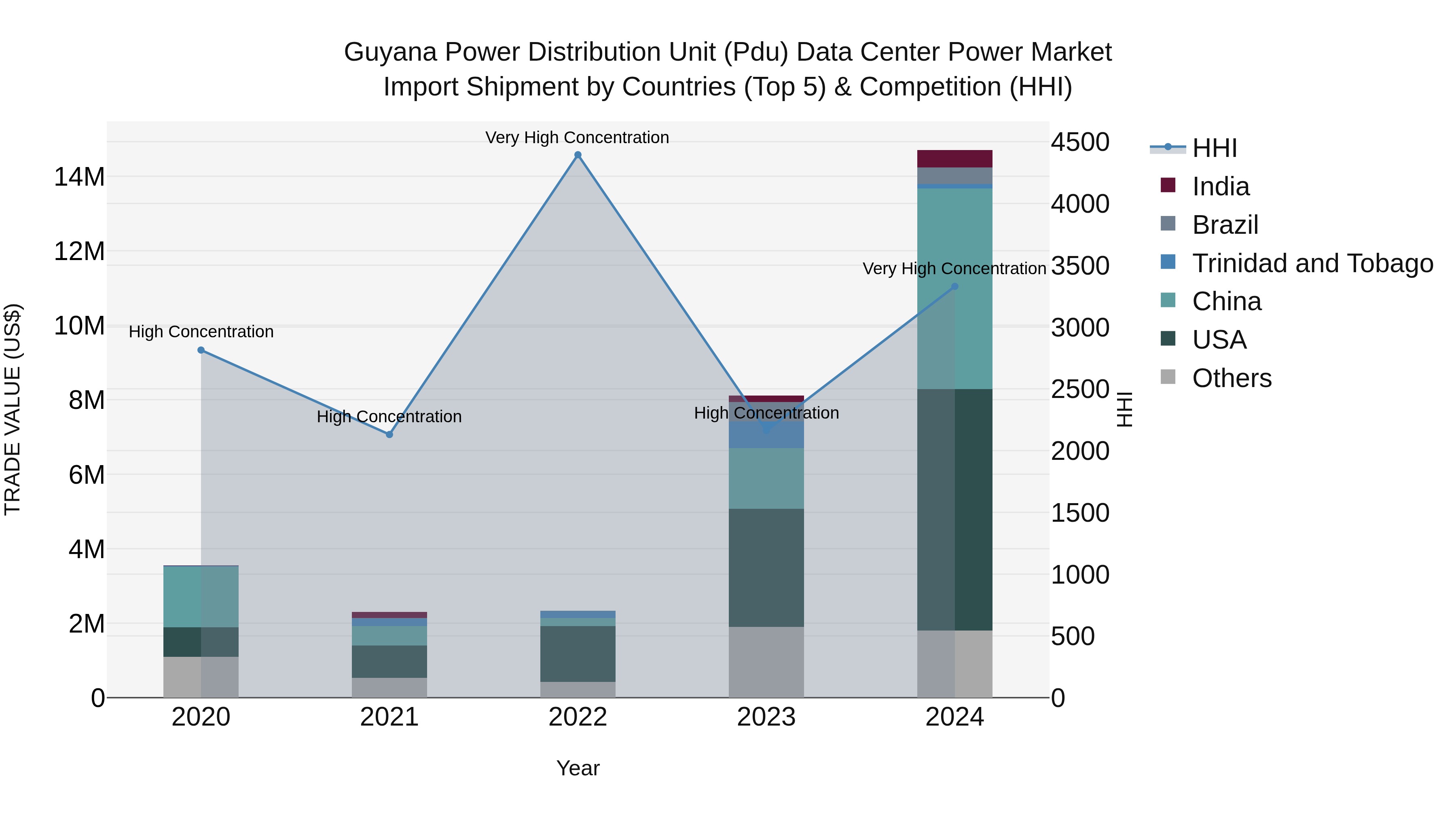 Guyana Power Distribution Unit (Pdu) Data Center Power Market Top 5 Importing Countries and Market Competition (HHI) Analysis