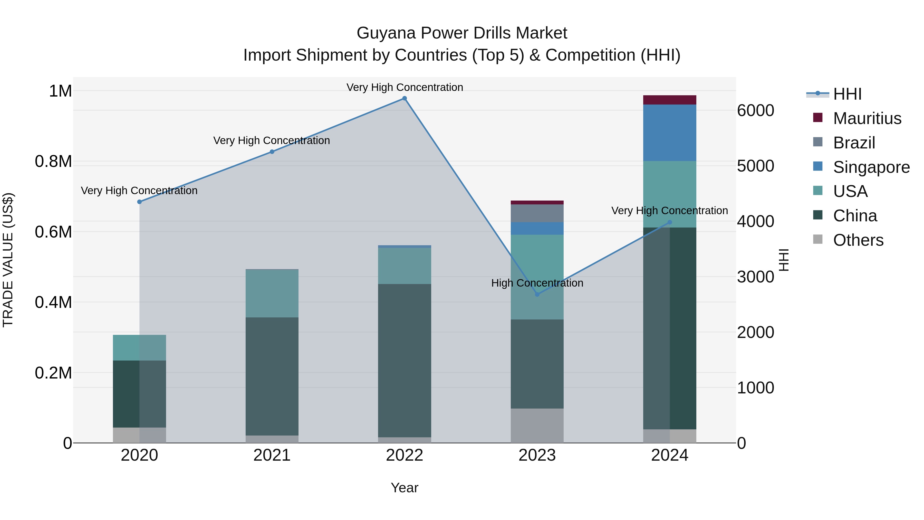 Guyana Power Drills Market Top 5 Importing Countries and Market Competition (HHI) Analysis