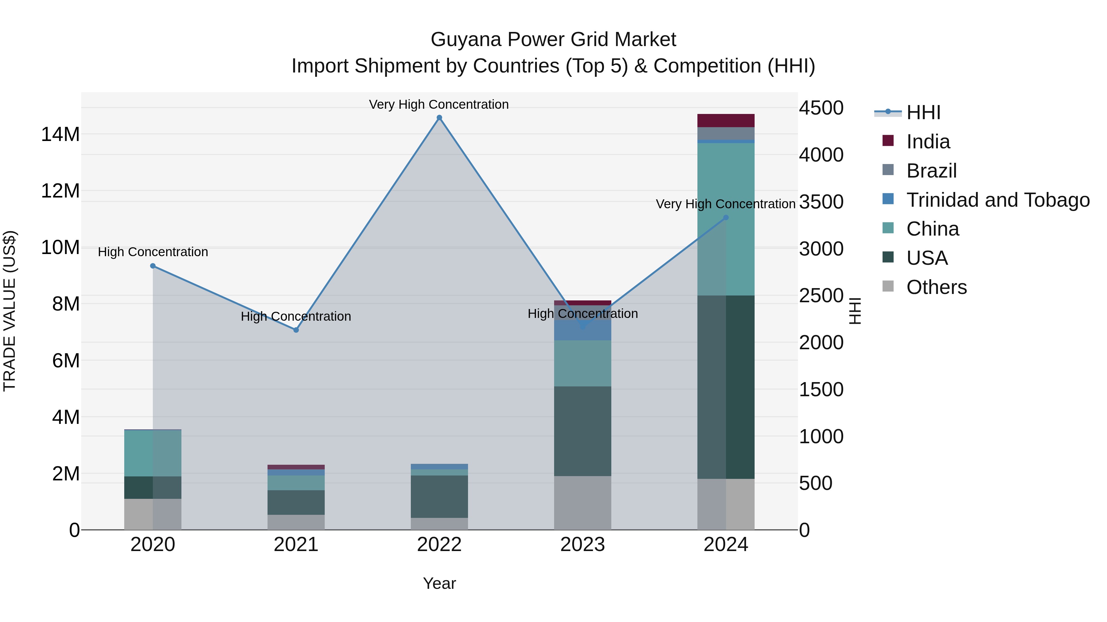 Guyana Power Grid Market Top 5 Importing Countries and Market Competition (HHI) Analysis