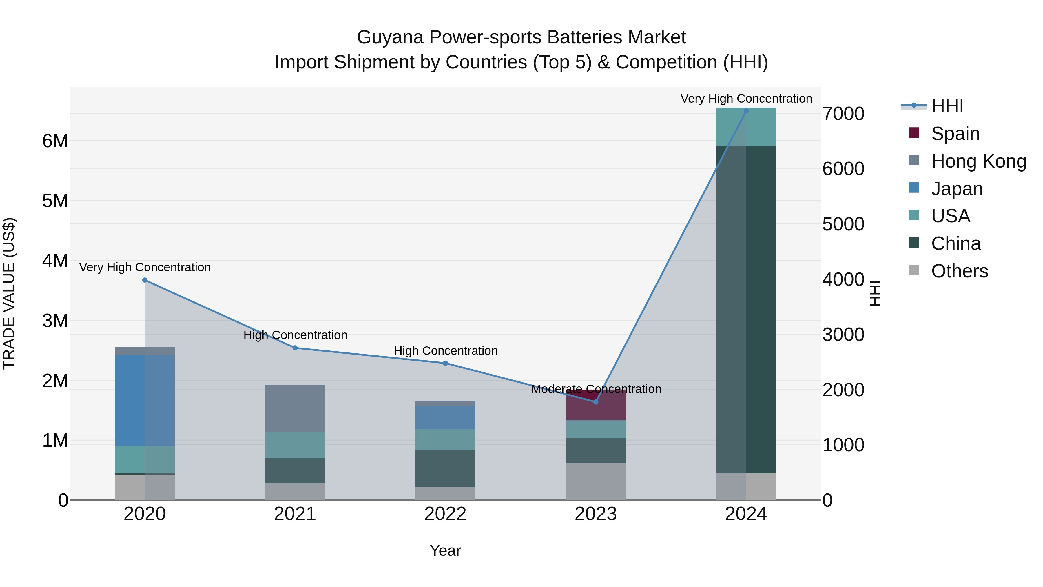 Guyana Power-sports Batteries Market Top 5 Importing Countries and Market Competition (HHI) Analysis