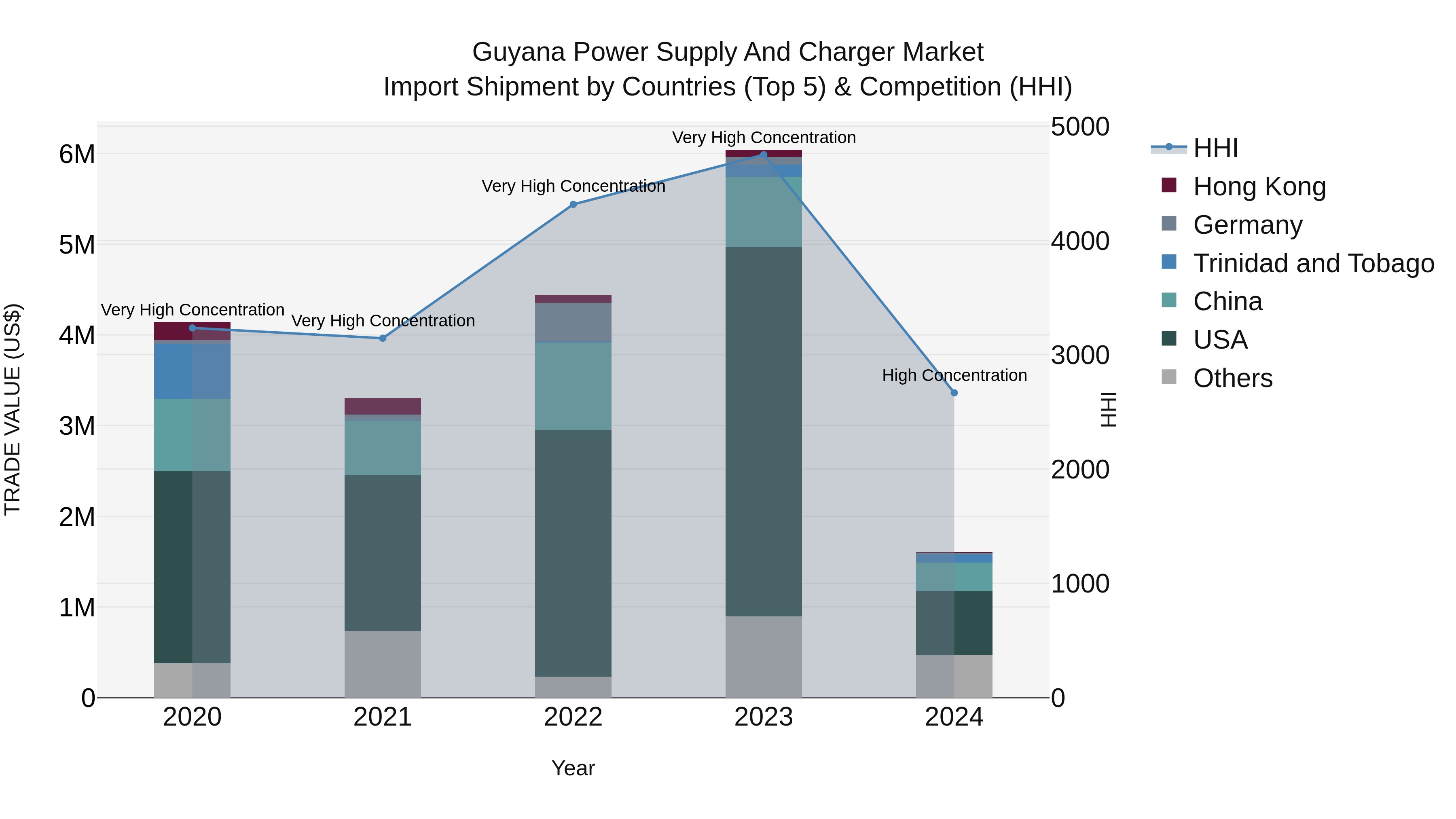 Guyana Power Supply and Charger Market Top 5 Importing Countries and Market Competition (HHI) Analysis