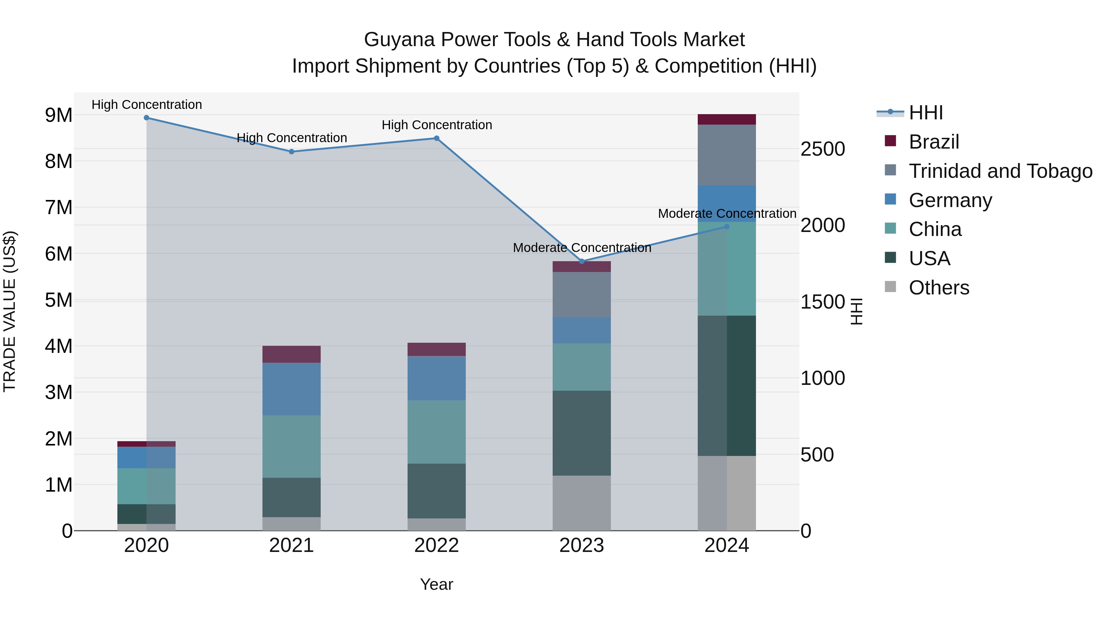 Guyana Power Tools & Hand Tools Market Top 5 Importing Countries and Market Competition (HHI) Analysis