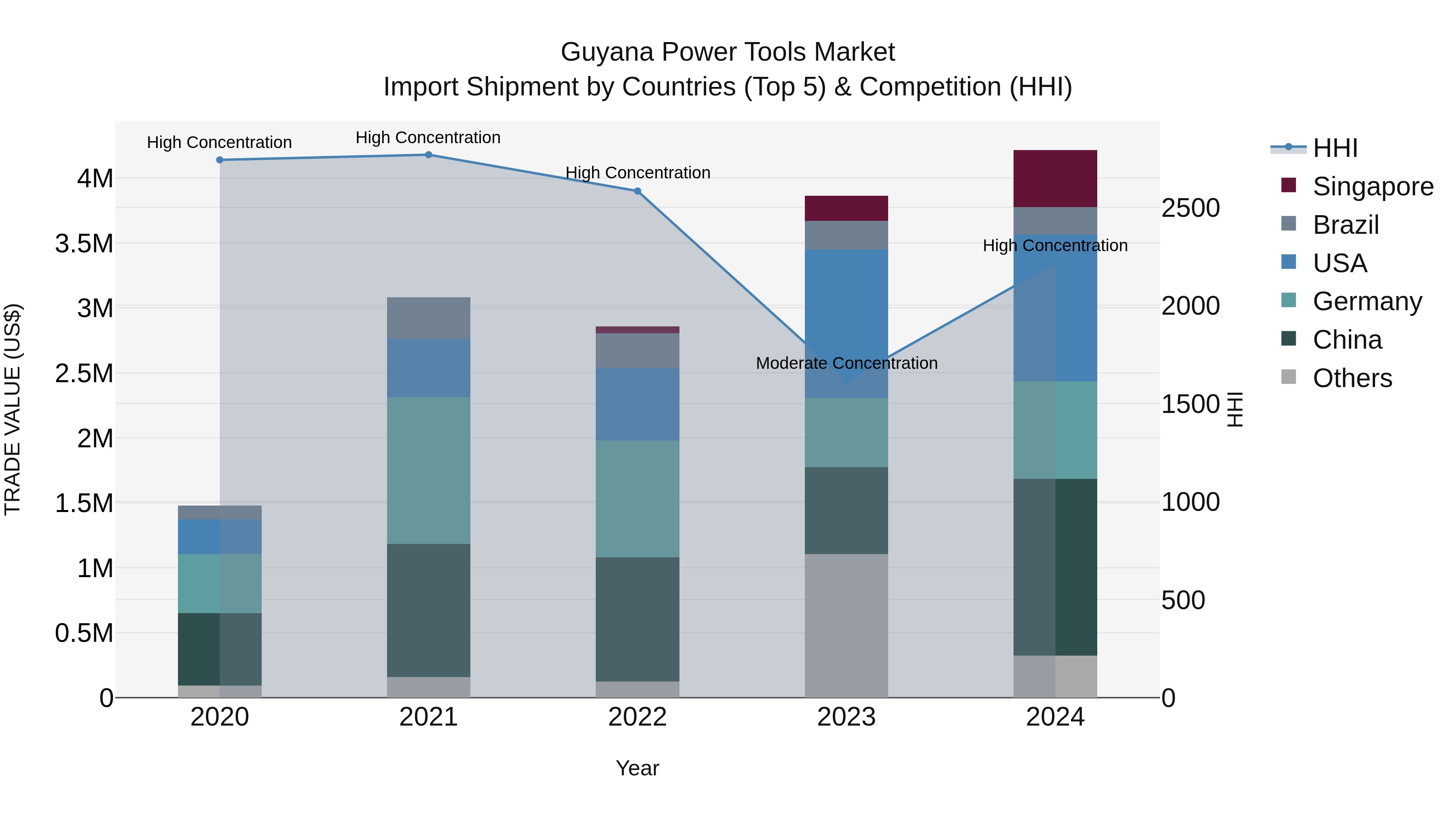 Guyana Power Tools Market Top 5 Importing Countries and Market Competition (HHI) Analysis