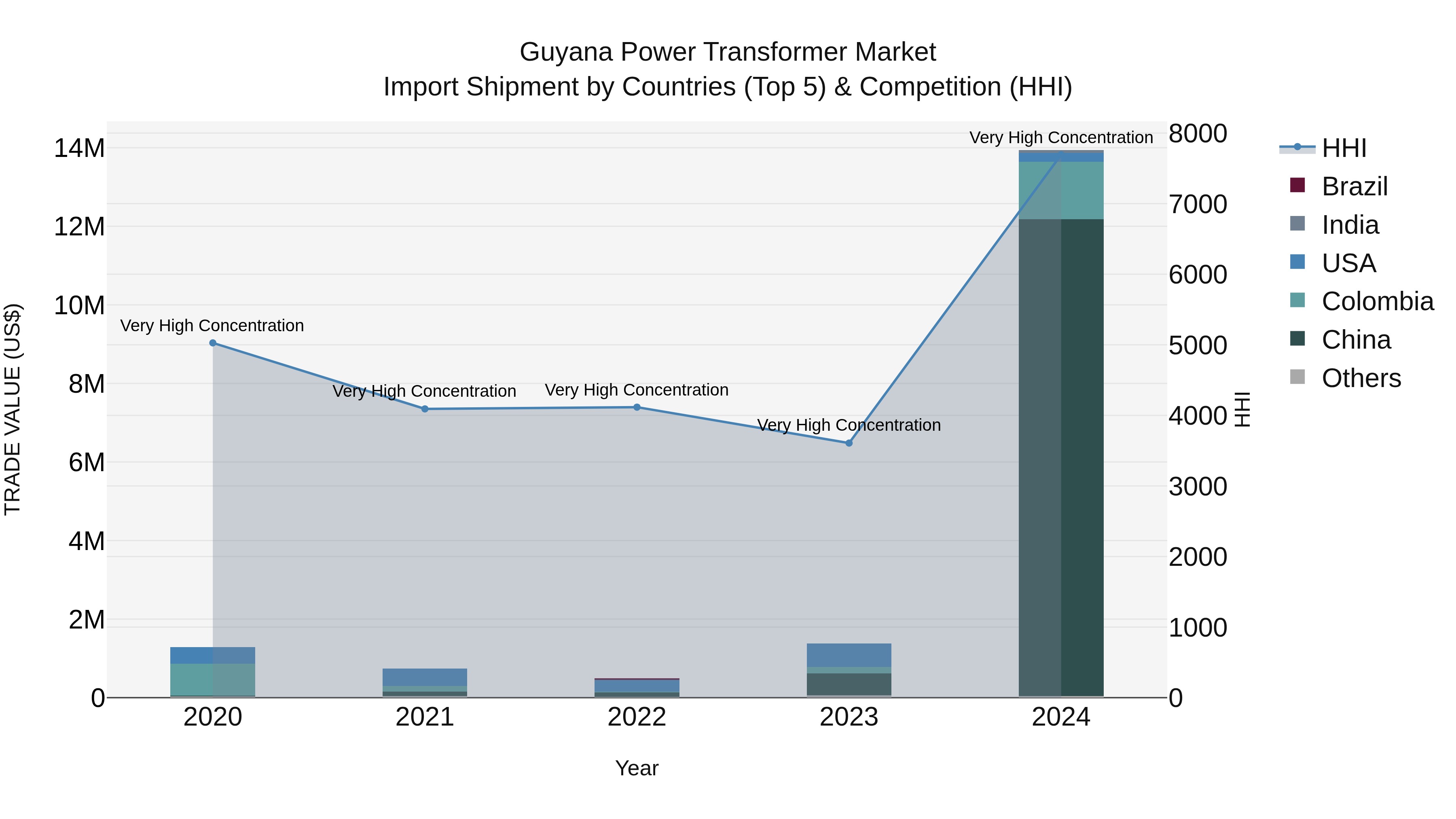 Guyana Power Transformer Market Top 5 Importing Countries and Market Competition (HHI) Analysis