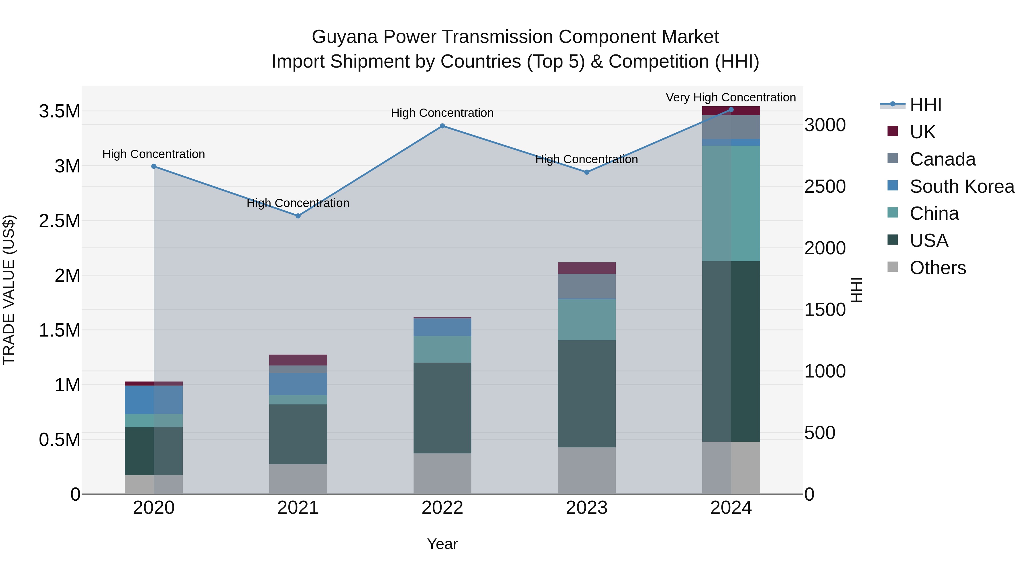 Guyana Power Transmission Component Market Top 5 Importing Countries and Market Competition (HHI) Analysis