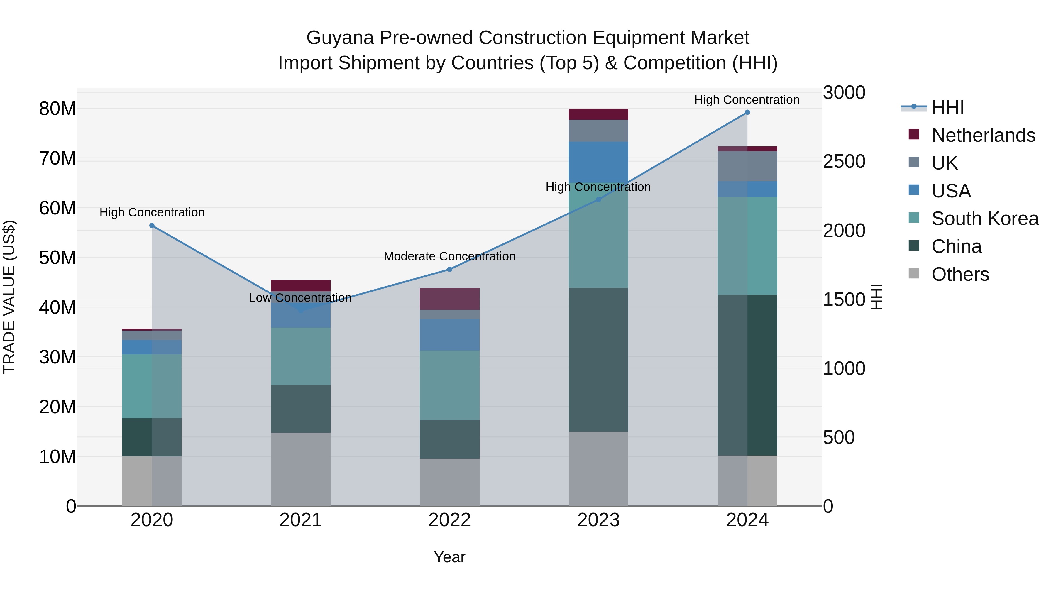 Guyana Pre-owned Construction Equipment Market Top 5 Importing Countries and Market Competition (HHI) Analysis