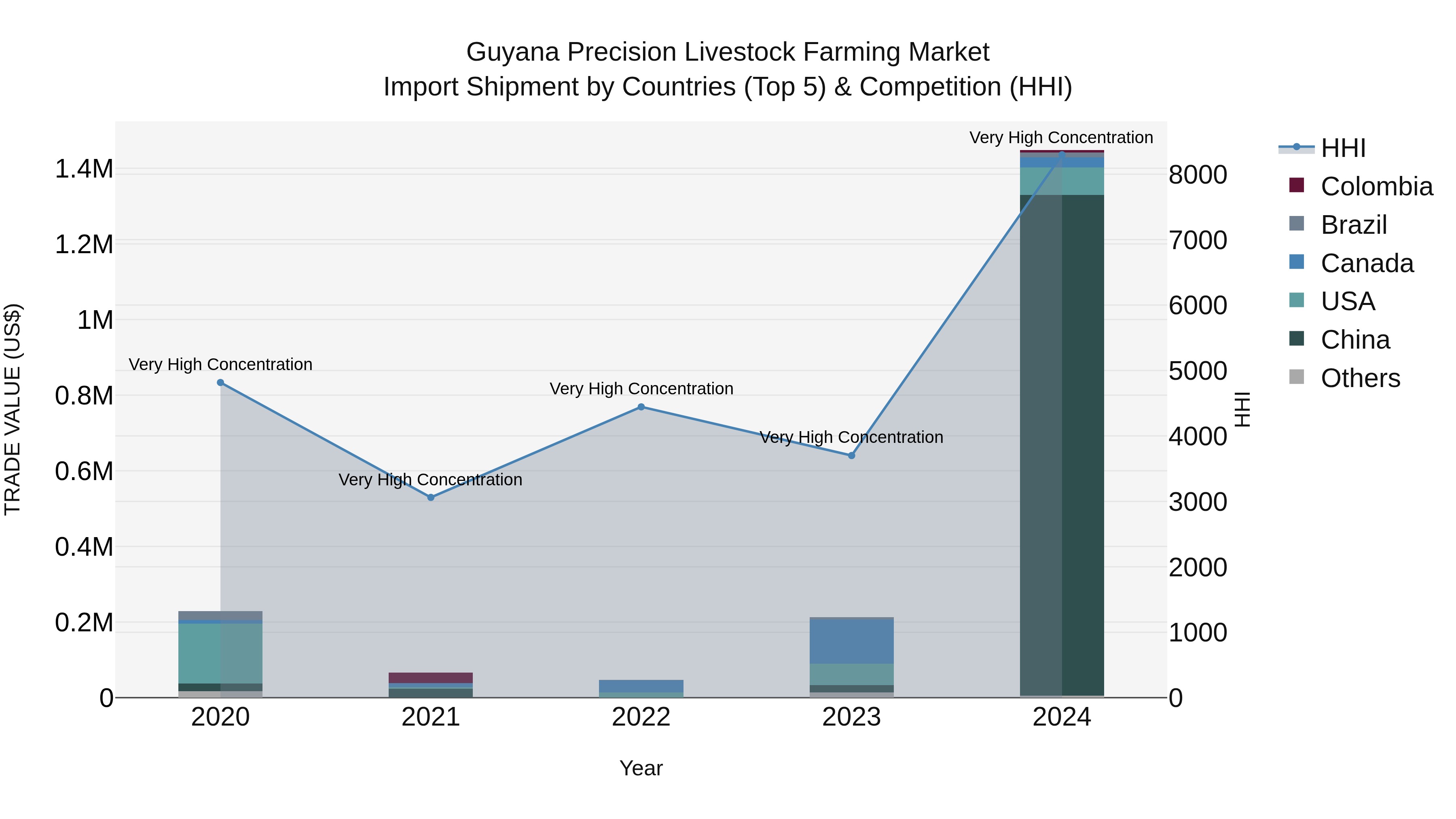 Guyana Precision Livestock Farming Market Top 5 Importing Countries and Market Competition (HHI) Analysis