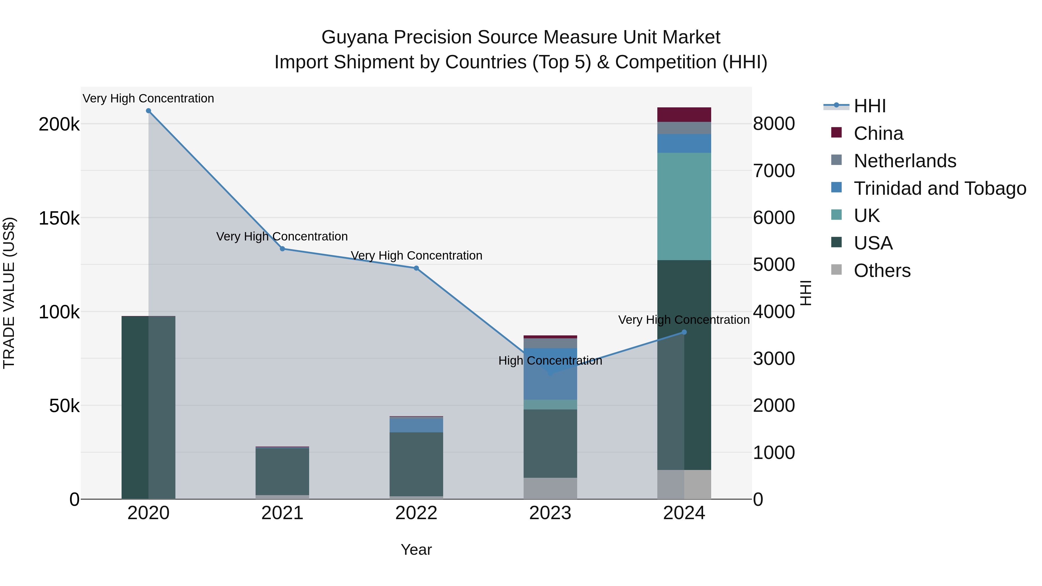 Guyana Precision Source Measure Unit Market Top 5 Importing Countries and Market Competition (HHI) Analysis