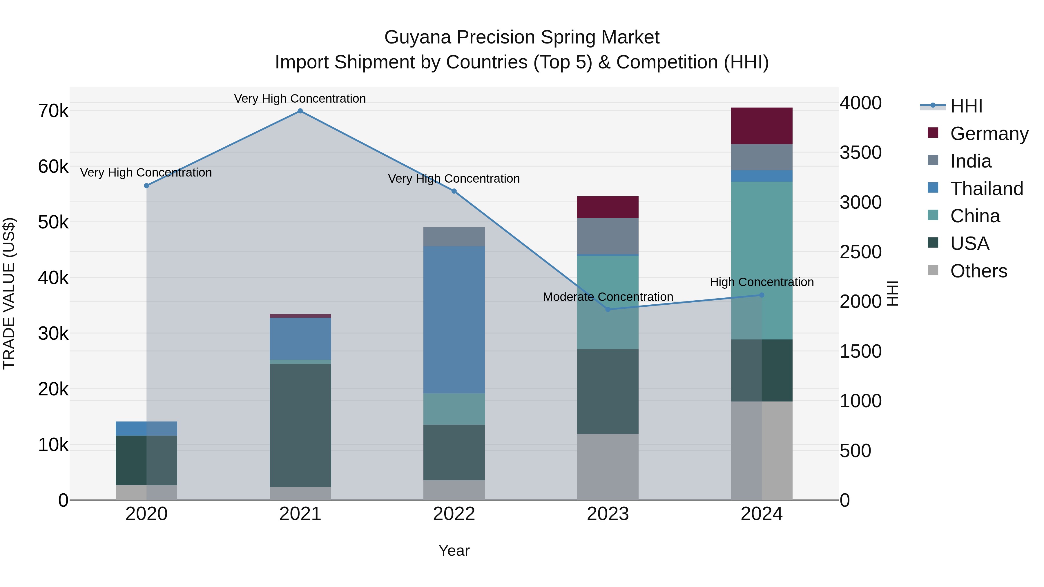 Guyana Precision Spring Market Top 5 Importing Countries and Market Competition (HHI) Analysis