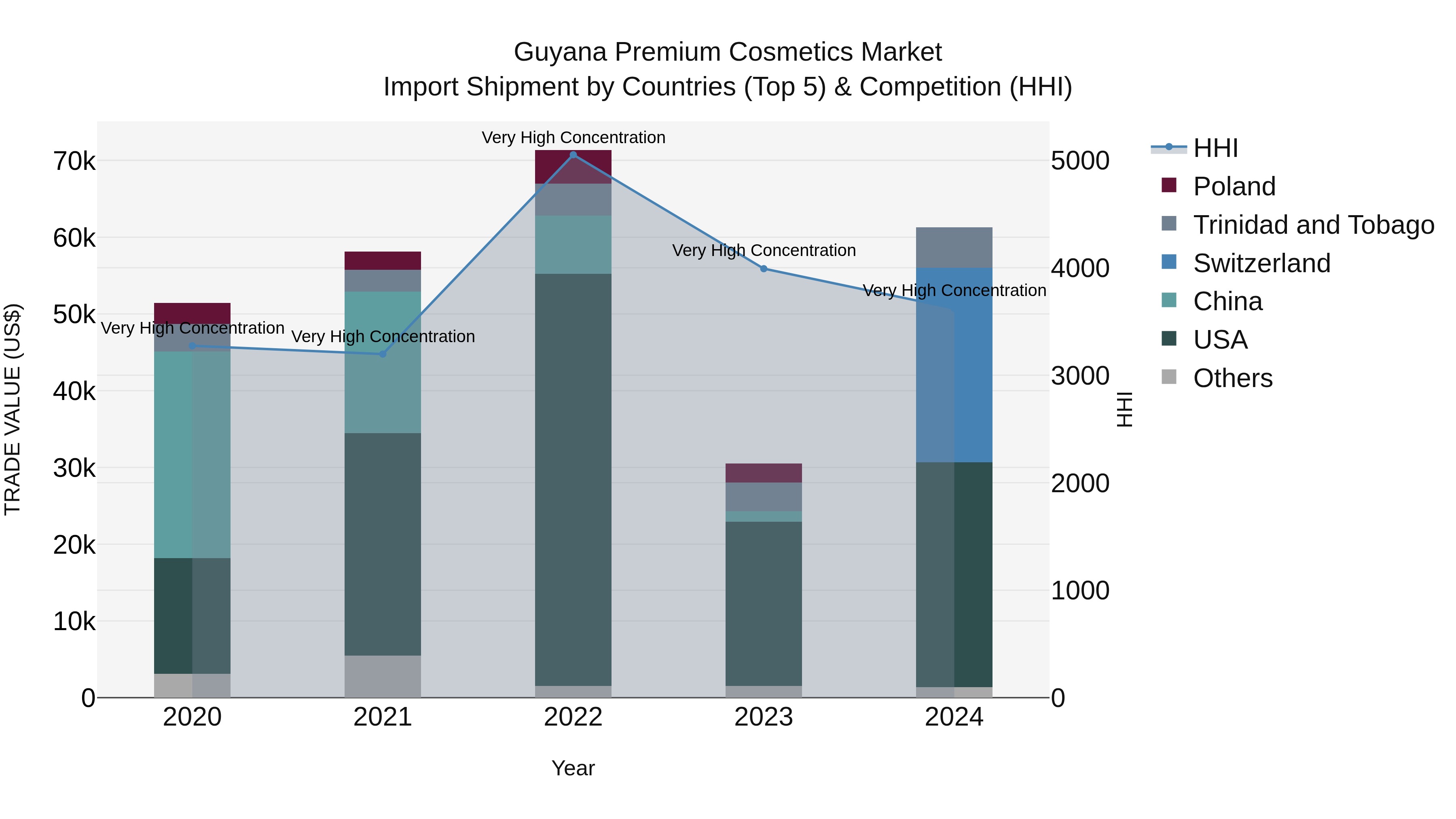 Guyana Premium Cosmetics Market Top 5 Importing Countries and Market Competition (HHI) Analysis