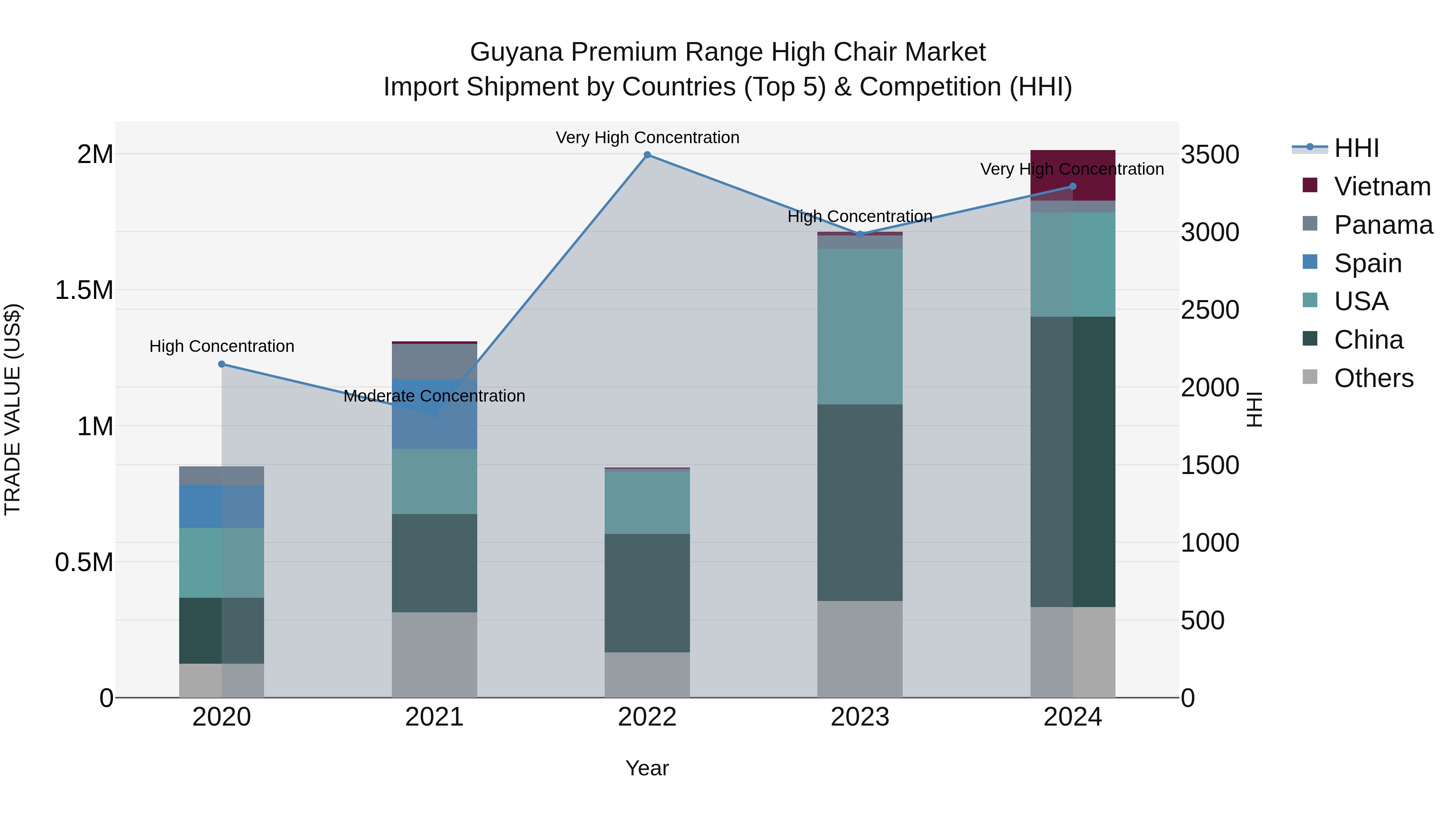 Guyana Premium Range High Chair Market Top 5 Importing Countries and Market Competition (HHI) Analysis