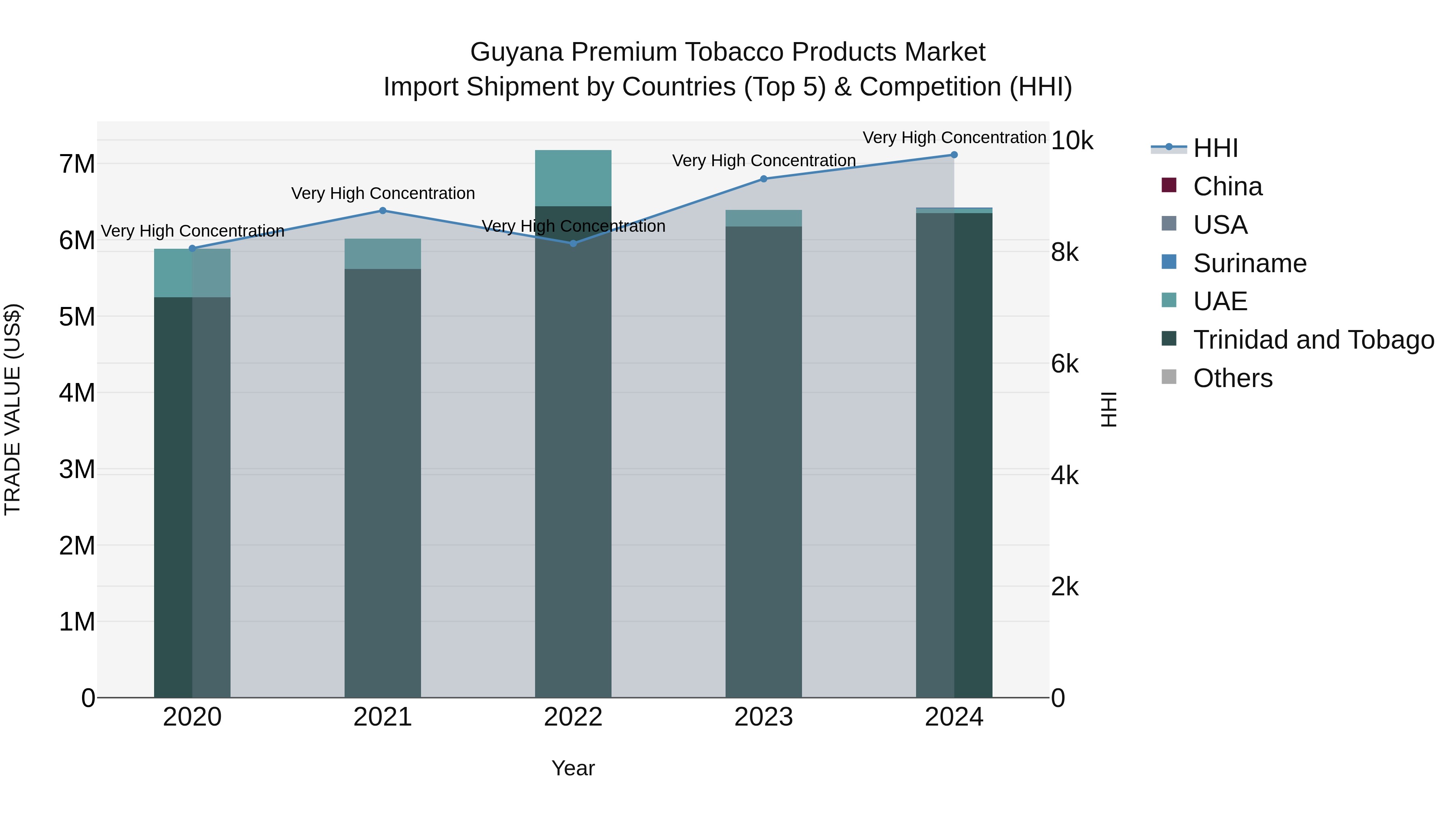Guyana Premium Tobacco Products Market Top 5 Importing Countries and Market Competition (HHI) Analysis