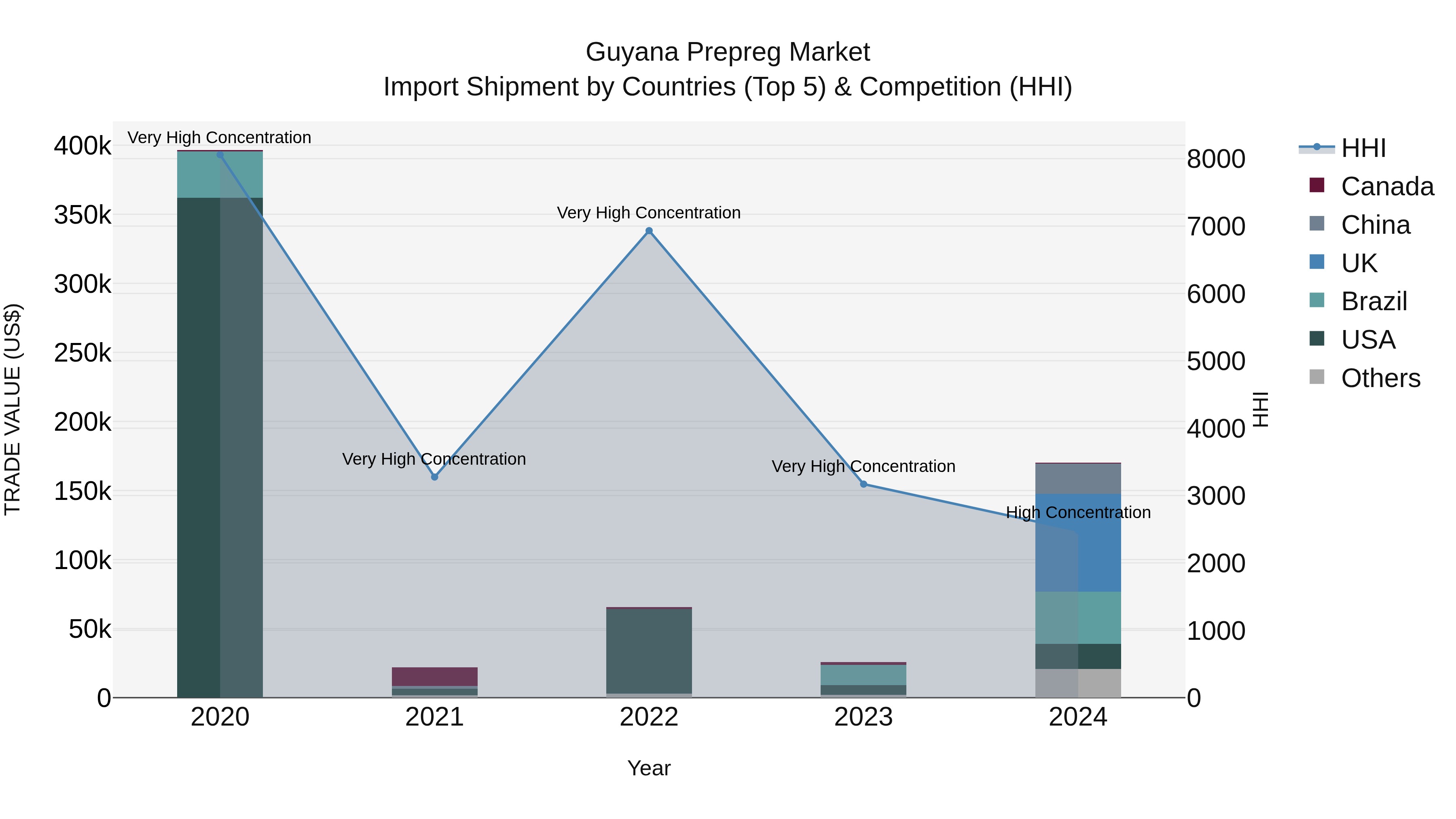 Guyana Prepreg Market Top 5 Importing Countries and Market Competition (HHI) Analysis