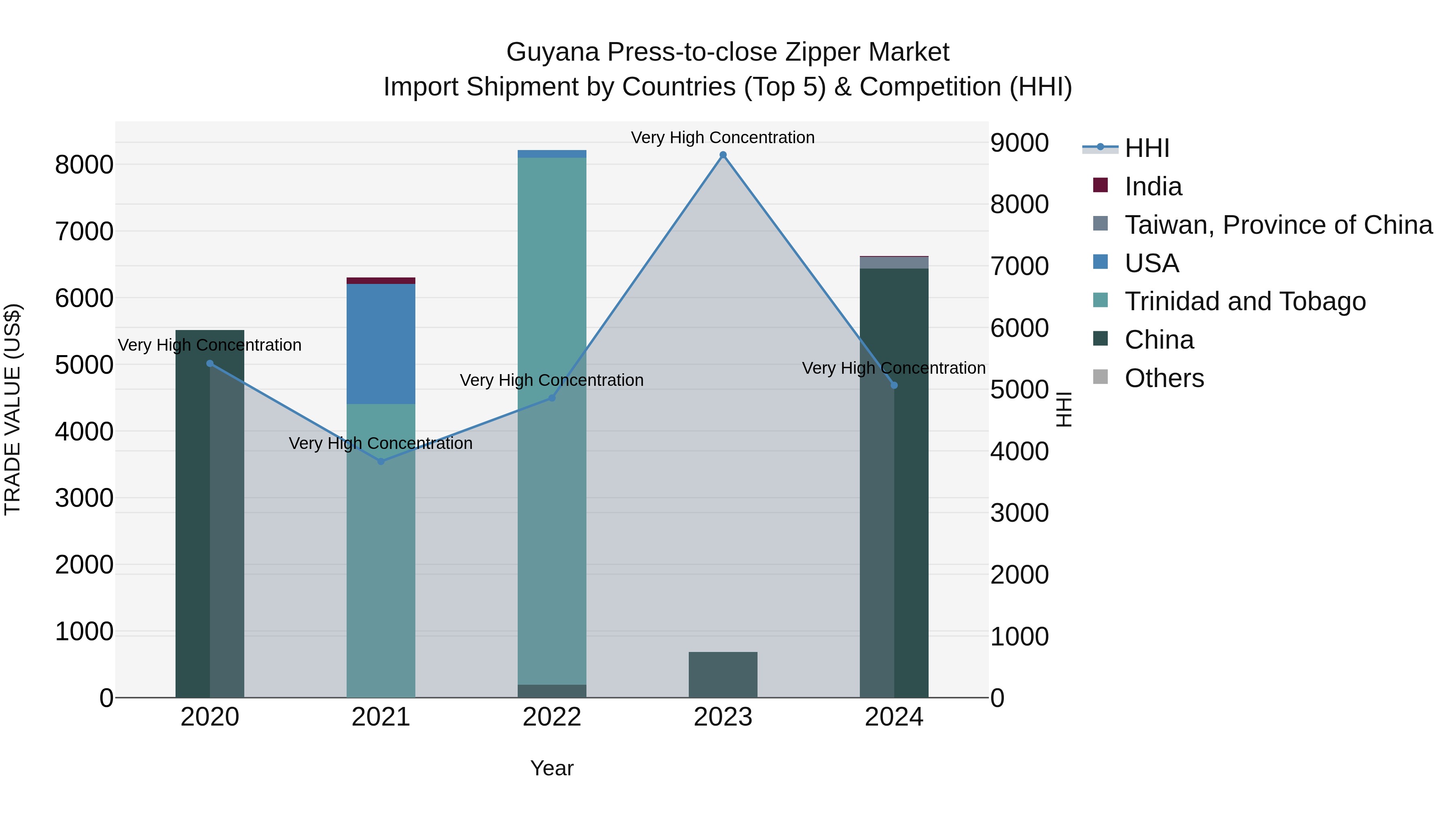 Guyana Press-to-close Zipper Market Top 5 Importing Countries and Market Competition (HHI) Analysis